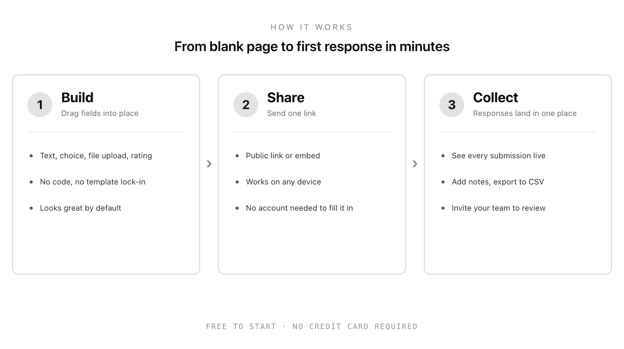 How Good Form works in three steps: build by dragging fields into place, share one link that works on any device, and collect responses in one place where you can add notes, export to CSV, and invite your team to review.