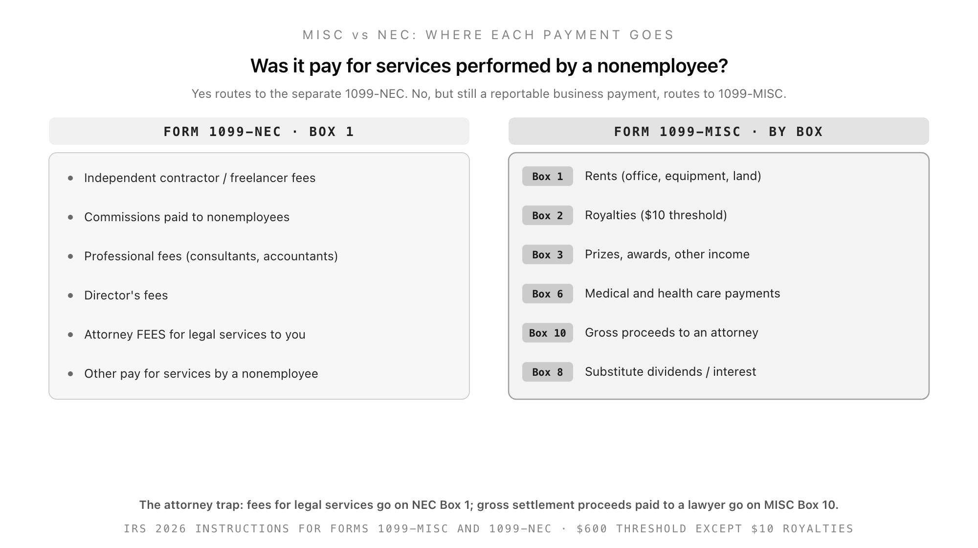 A two-column routing figure titled MISC vs NEC: where each payment goes. The left column, Form 1099-NEC Box 1, lists payments that route to the NEC: independent contractor and freelancer fees, commissions paid to nonemployees, professional fees for consultants and accountants, director's fees, attorney fees for legal services to you, and other pay for services by a nonemployee. The right column, Form 1099-MISC by box, lists payments that route to the MISC with their box numbers: rents in Box 1, royalties in Box 2, prizes and other income in Box 3, medical and health care payments in Box 6, gross proceeds to an attorney in Box 10, and substitute dividends or interest in Box 8.