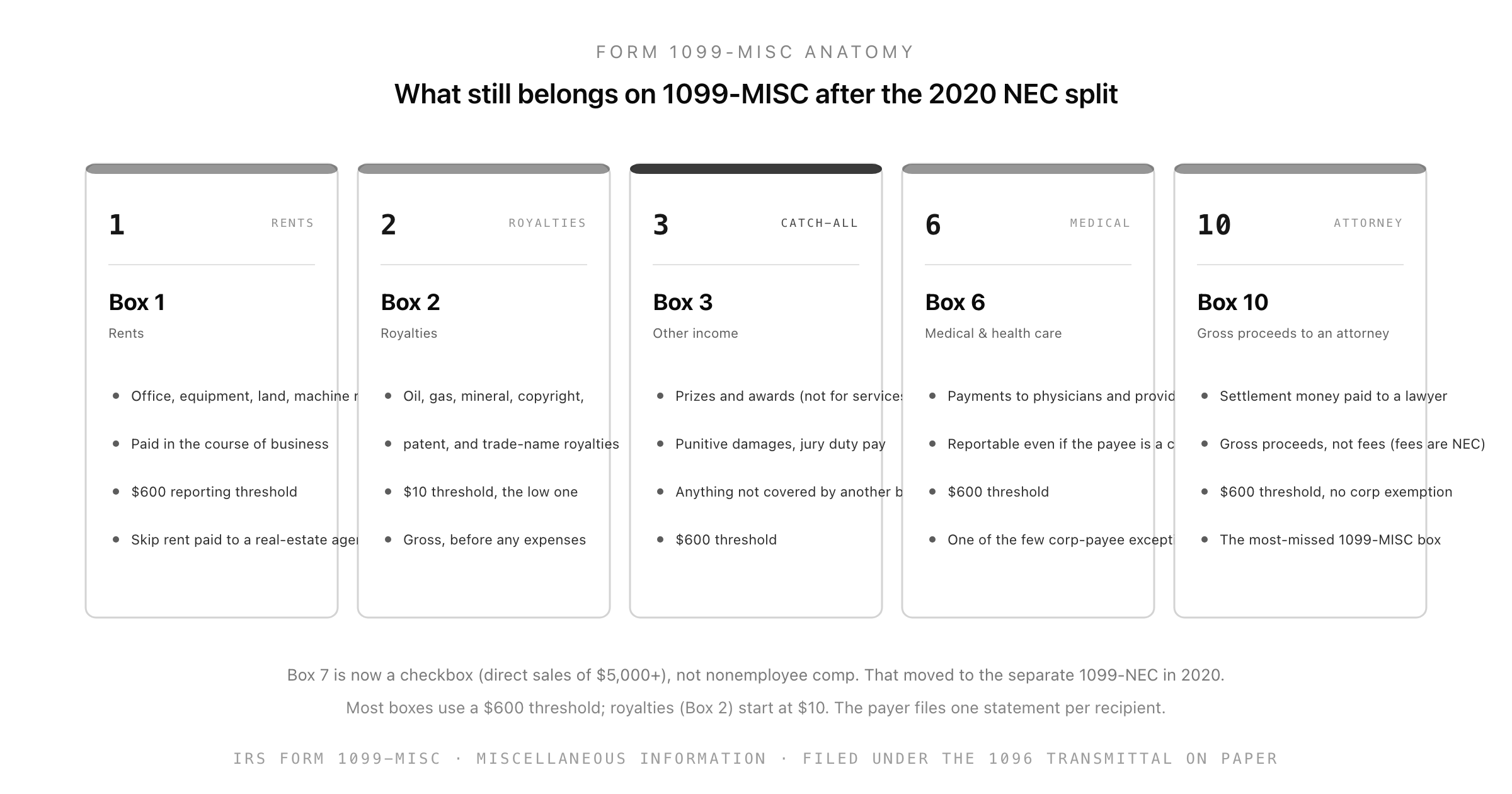 Form 1099-MISC anatomy as five cards: Box 1 rents, Box 2 royalties, Box 3 other income, Box 6 medical and health care payments, and Box 10 gross proceeds paid to an attorney. Box 7 is now only a direct-sales checkbox after nonemployee compensation moved to the 1099-NEC in 2020.