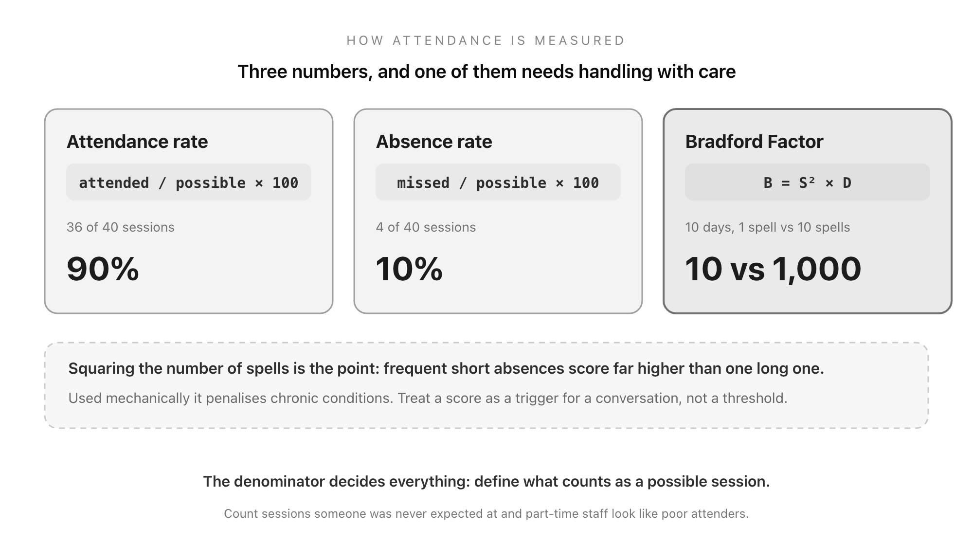 How attendance is measured: the attendance rate as sessions attended over sessions possible, the absence rate as its inverse, and the Bradford Factor, which multiplies the square of the number of absence spells by the total days lost