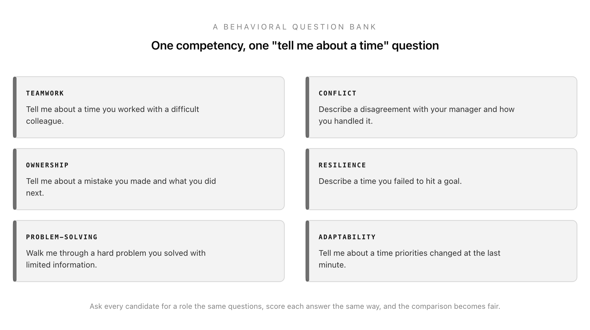 A behavioral question bank shown as six cards, one competency each: Teamwork ("Tell me about a time you worked with a difficult colleague"), Conflict ("Describe a disagreement with your manager and how you handled it"), Ownership ("Tell me about a mistake you made and what you did next"), Resilience ("Describe a time you failed to hit a goal"), Problem-solving ("Walk me through a hard problem you solved with limited information"), and Adaptability ("Tell me about a time priorities changed at the last minute"), with a note that asking every candidate the same questions and scoring them the same way makes the comparison fair.