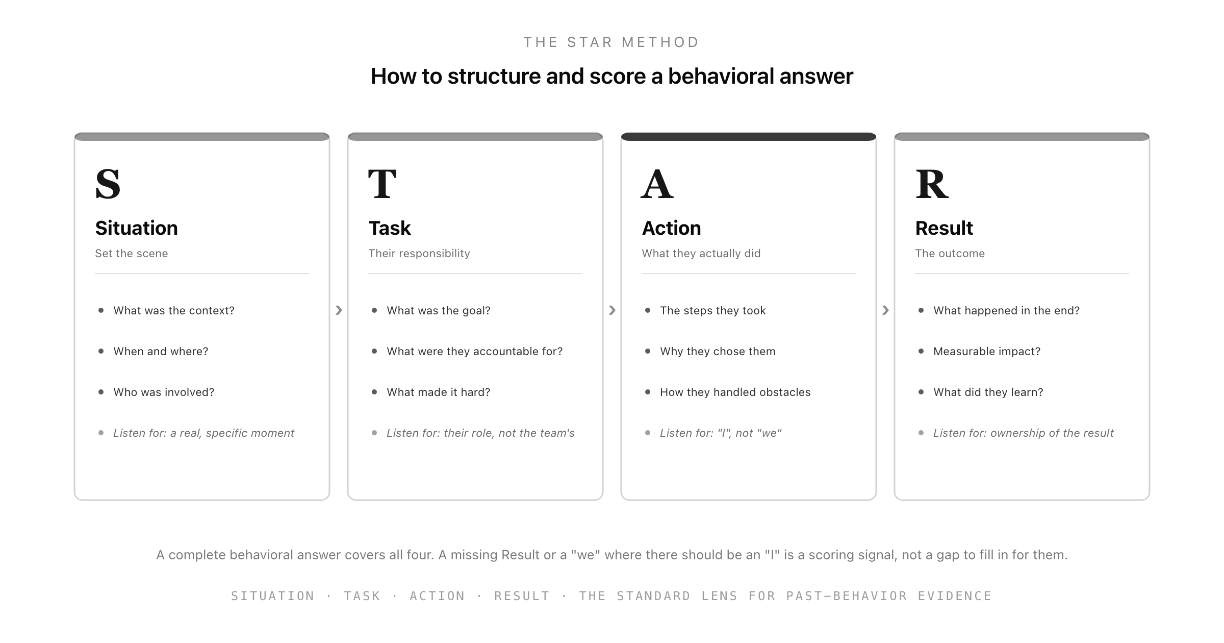 Behavioral Interview Questions: The Recruiter's Guide to Asking Them, Scoring Them With STAR, and Comparing Candidates Fairly