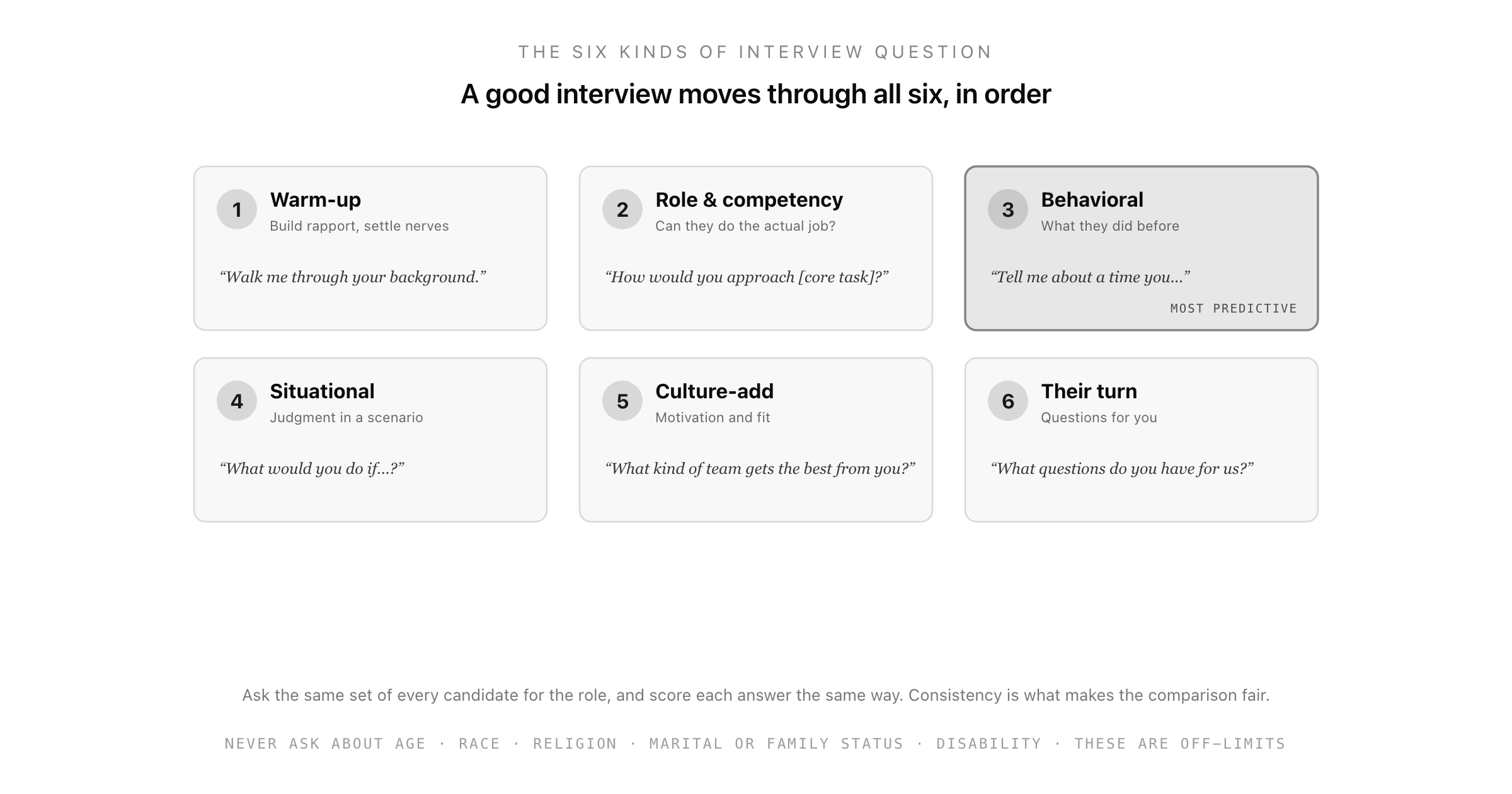 The six kinds of interview question as cards: warm-up, role and competency, behavioral (most predictive), situational, culture-add, and their turn, with a reminder to ask the same set of every candidate and to avoid the legally off-limits topics.