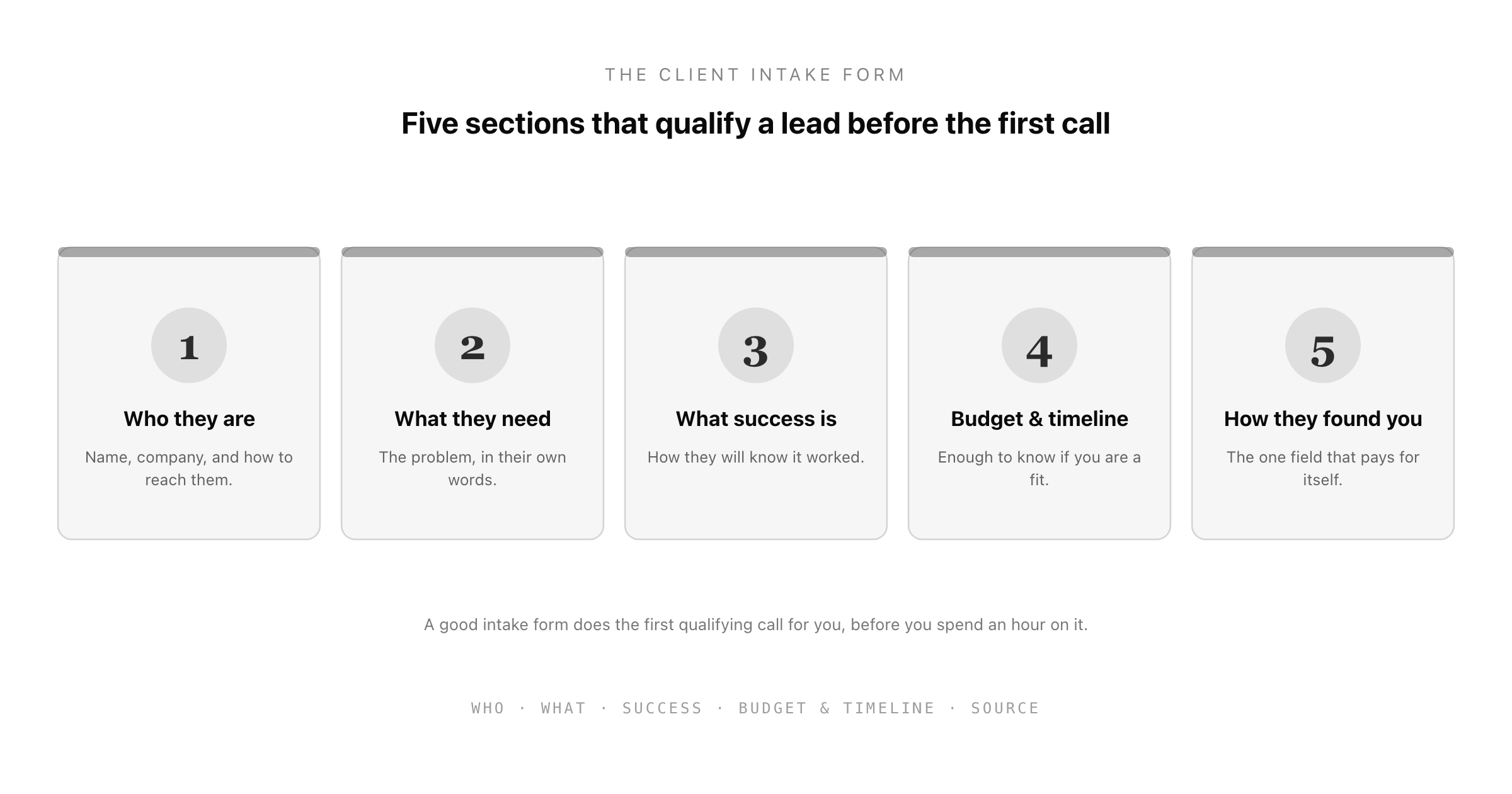 The five sections of a client intake form: who they are, what they need, what success looks like, budget and timeline, and how they found you