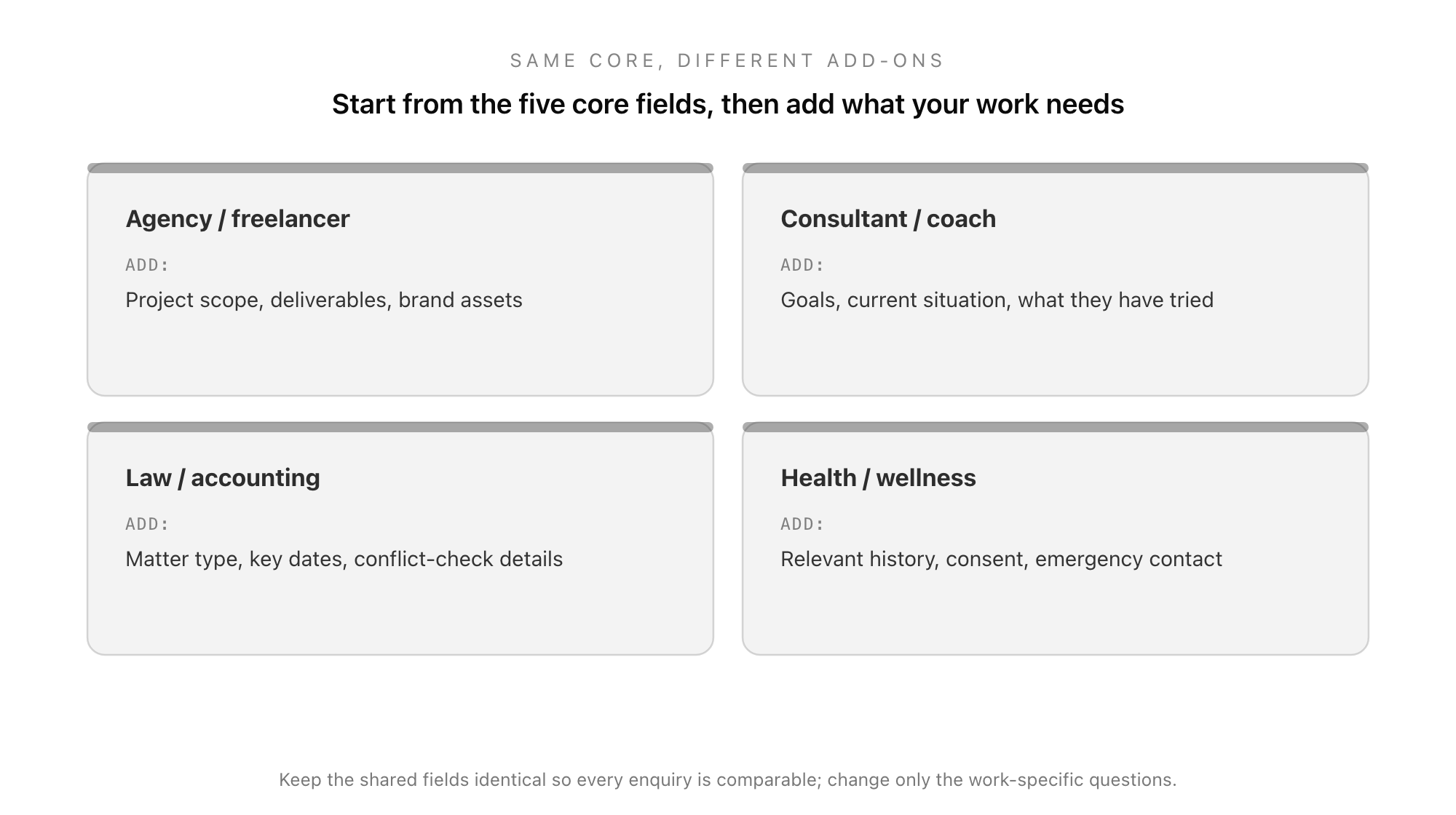 Four professions and the fields each adds to the same core intake form: agencies add project scope, consultants add goals and current situation, law and accounting add matter type and conflict-check details, health and wellness add relevant history and consent