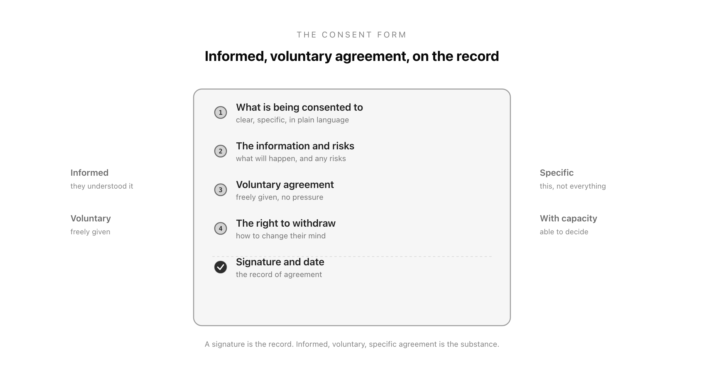 The anatomy of a consent form: a clear description of what is being consented to, the risks and information, a voluntary agreement, the right to withdraw, and a signature and date