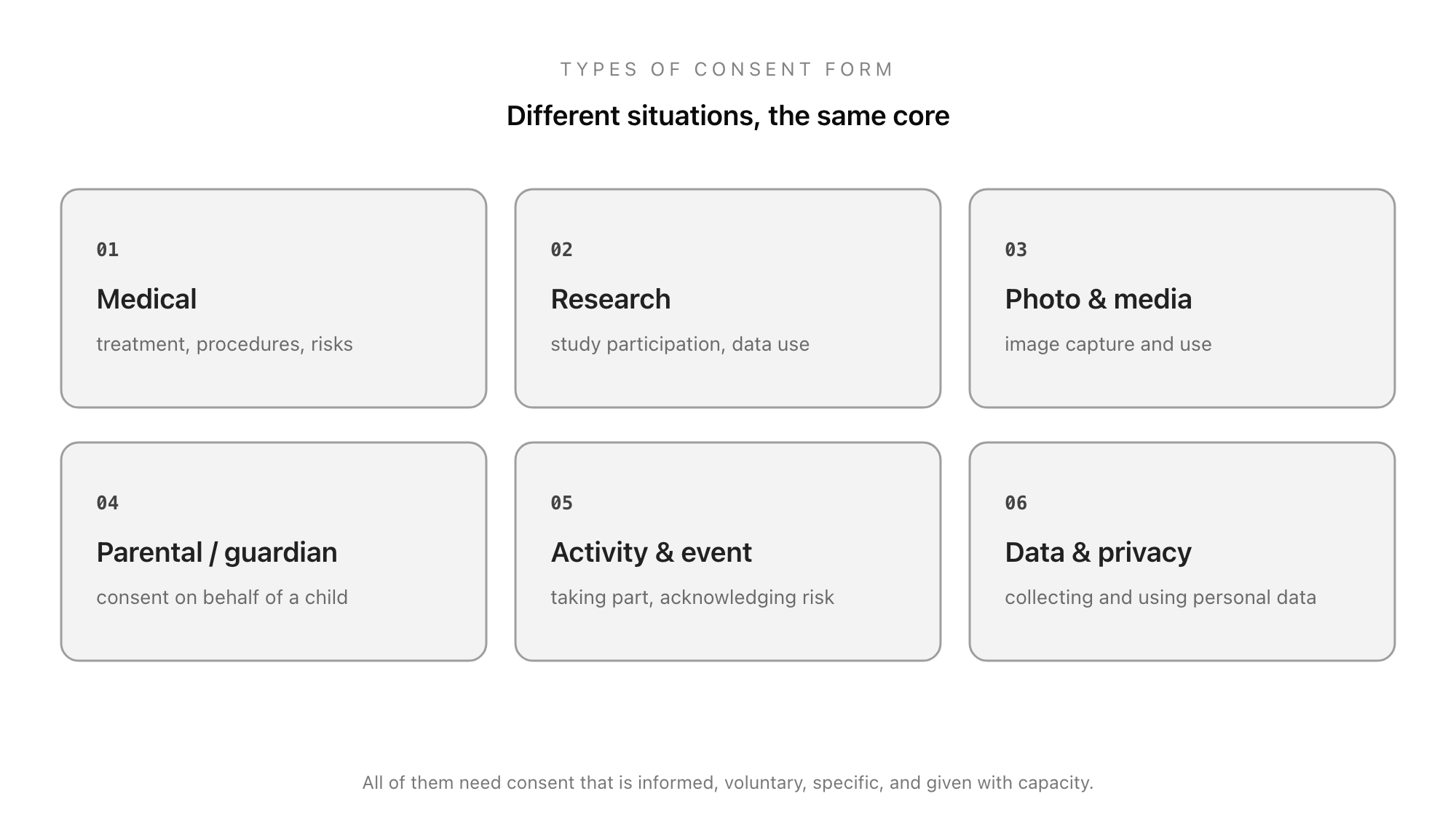 The common types of consent form shown as a grid: medical, research, photo and media release, parental and guardian, activity and event, and data and privacy consent