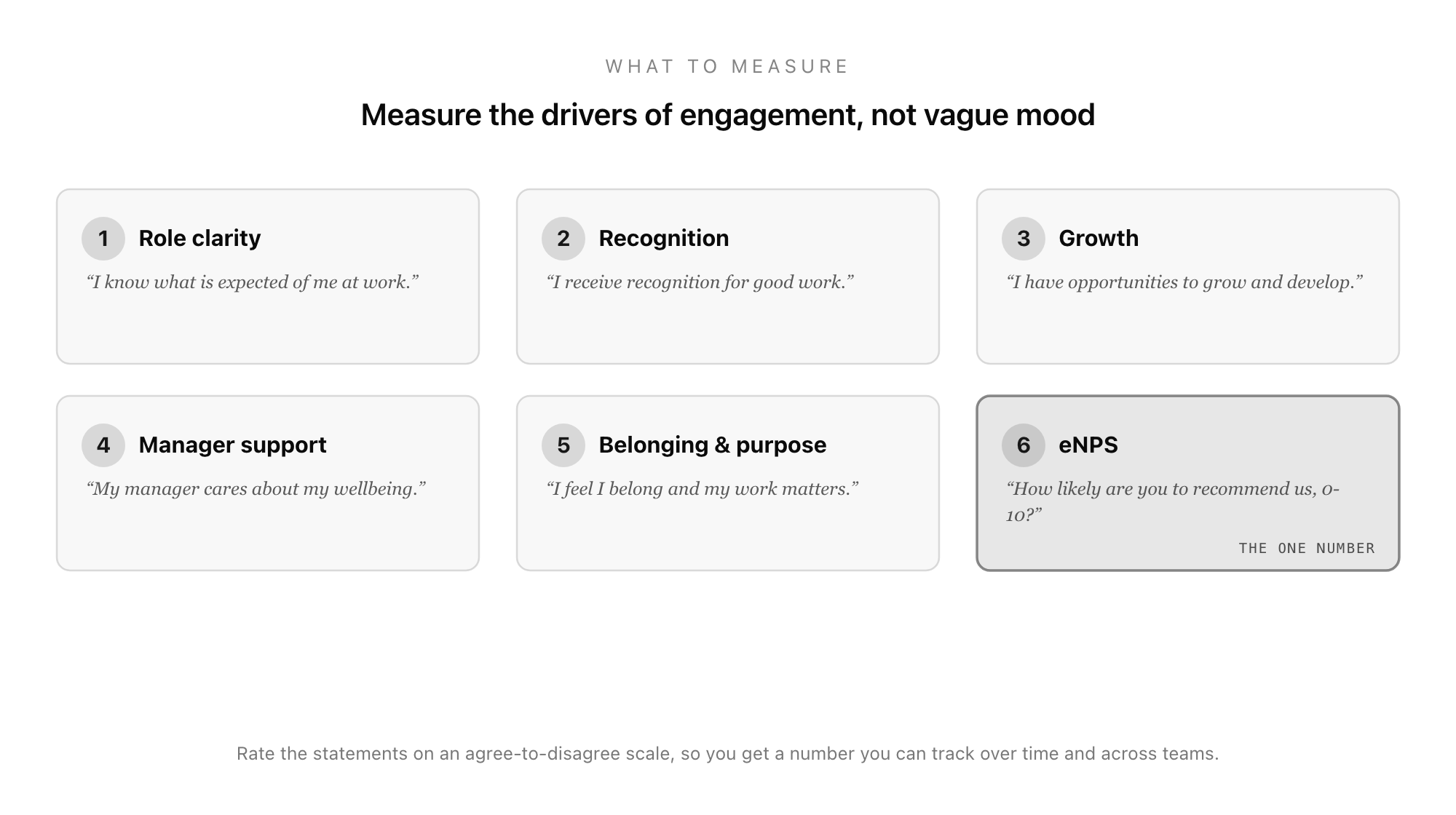 The drivers an employee engagement survey should measure, shown as cards: role clarity (do I know what is expected), recognition (does good work get noticed), growth (am I developing), manager support (does my manager have my back), and belonging (do I feel part of something), each with a sample statement rated on an agree-disagree scale.