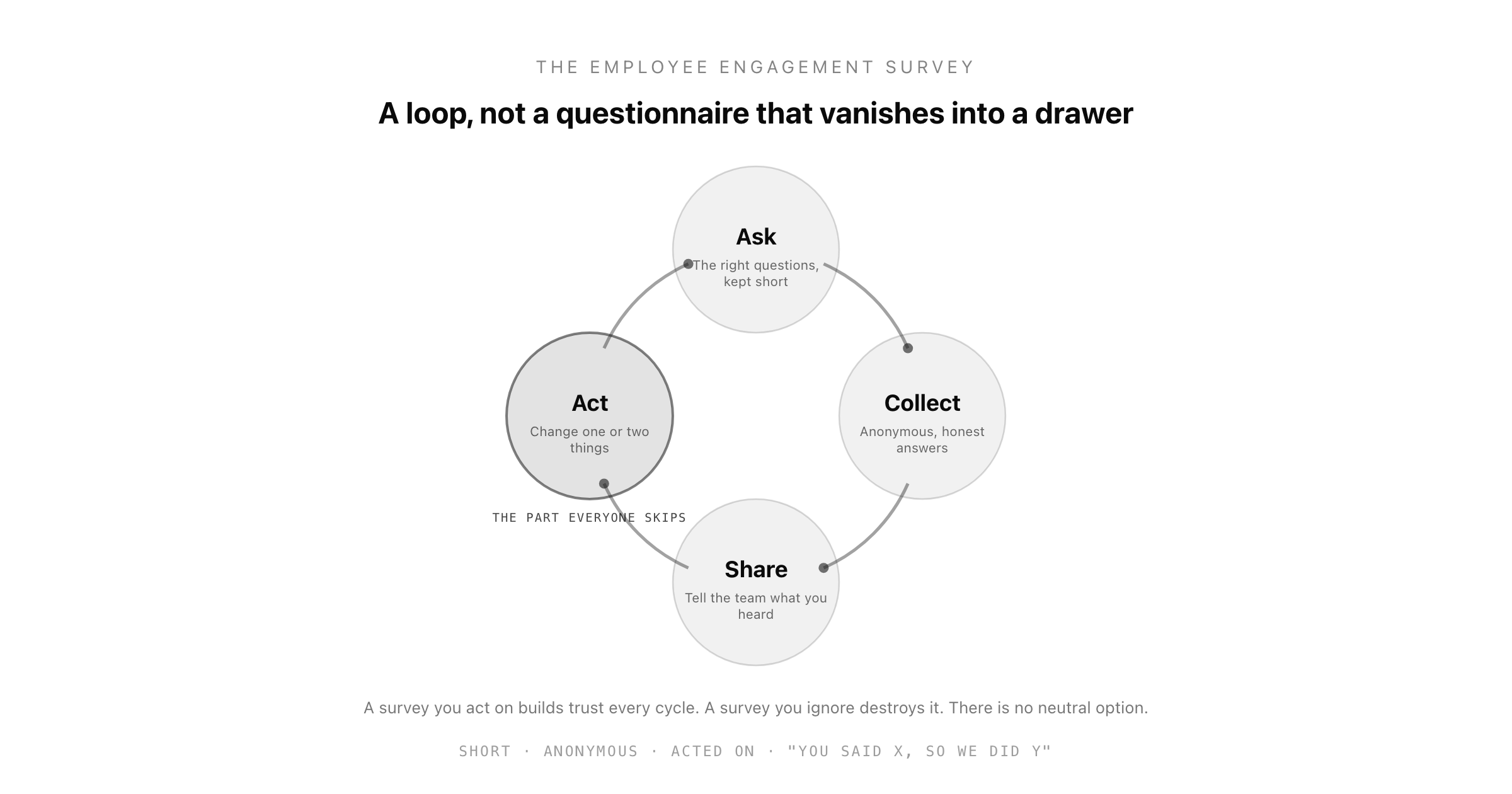 Employee Engagement Survey: The HR Guide to Questions, Cadence, and Actually Acting on the Results