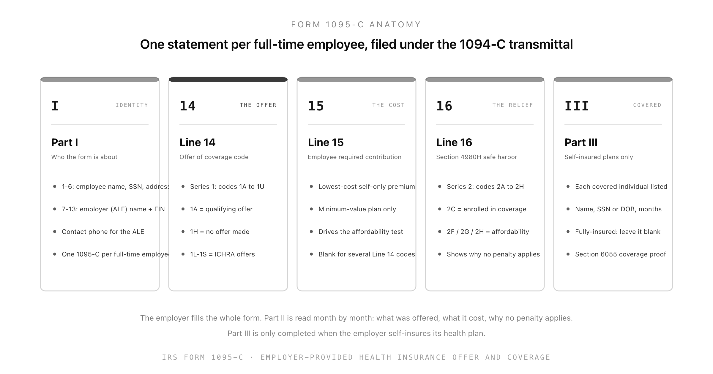 The Form 1095-C: A 2026 Employer's Guide to ACA Reporting (Applicable Large Employer Status, the Line 14/15/16 Codes, the 1094-C Transmittal, and the E-File Deadlines)