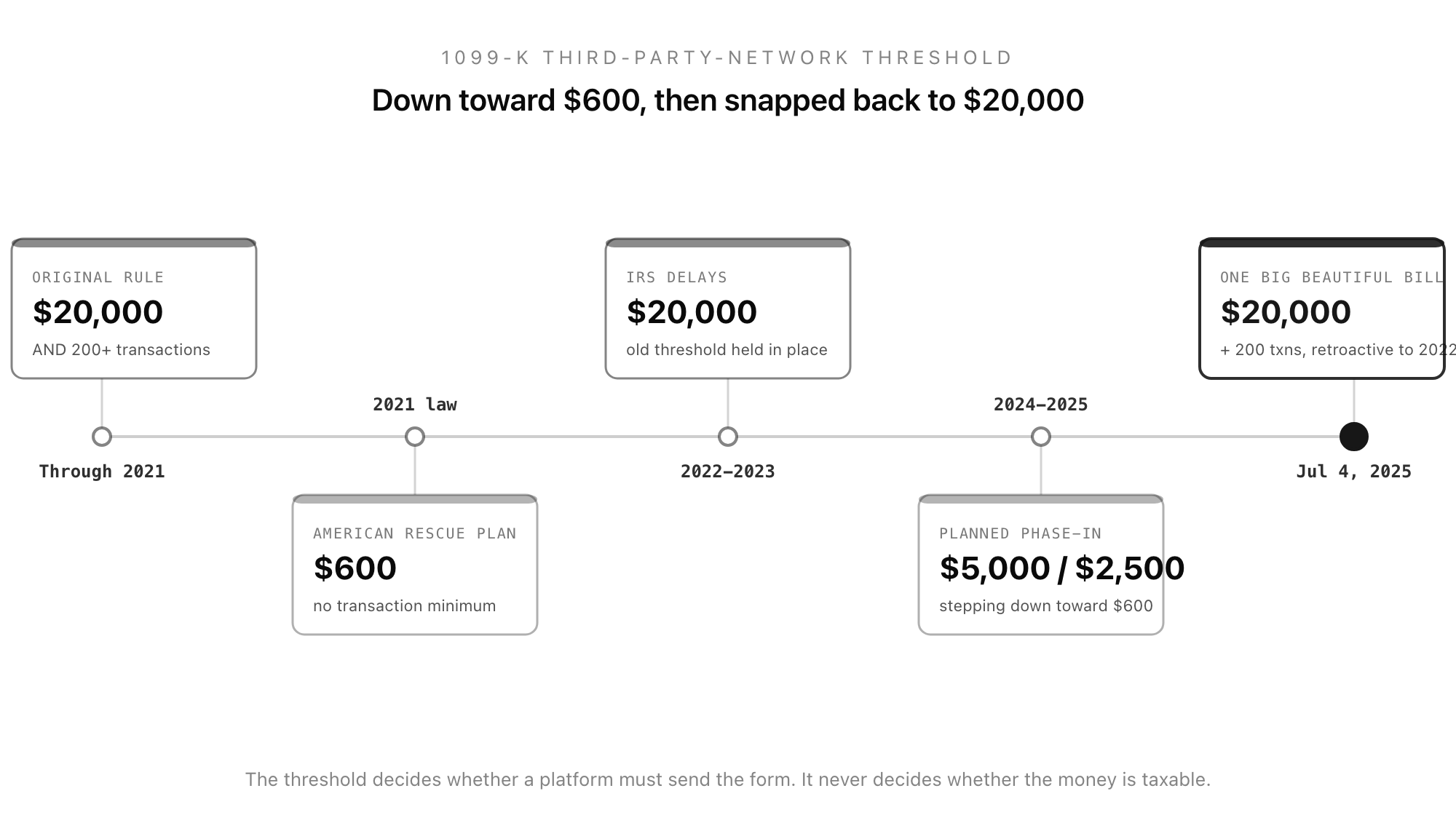A horizontal timeline of the 1099-K third-party-network threshold by tax year: the original $20,000 and more than 200 transactions rule, the American Rescue Plan drop to $600 with no transaction minimum, the IRS delays that kept $20,000 in place, the planned phase-in of $5,000 then $2,500, and the One Big Beautiful Bill restoring $20,000 and 200 transactions retroactive to 2022.
