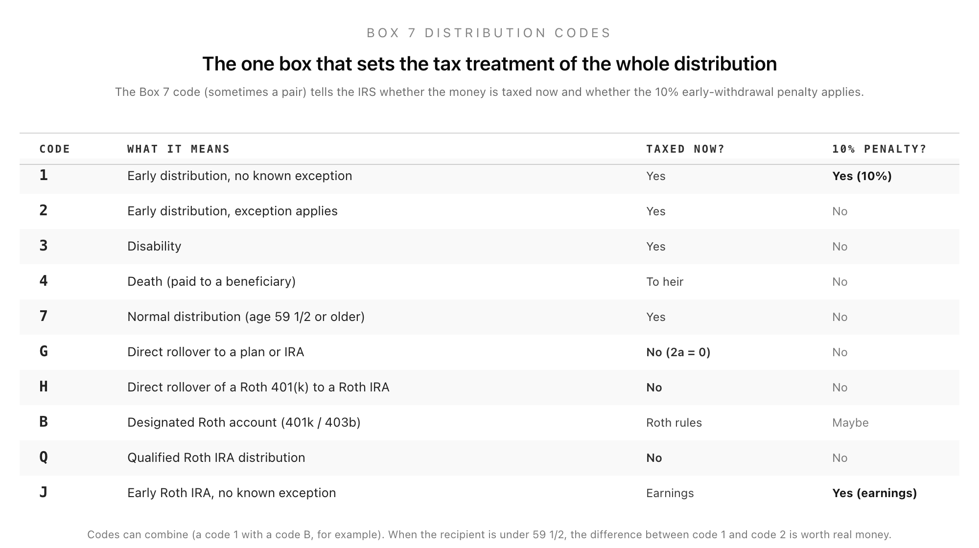 A table of the Box 7 distribution codes showing, for each code, what it means and whether the money is taxed now and whether the 10% early-distribution penalty applies: code 1 early no exception taxed with penalty, code 2 early with exception taxed no penalty, code 3 disability, code 4 death paid to a beneficiary, code 7 normal distribution at 59 1/2 or older, code G a direct rollover not taxed now, code H a Roth direct rollover, code B a designated Roth account, code Q a qualified Roth IRA distribution, and code J an early Roth IRA distribution.