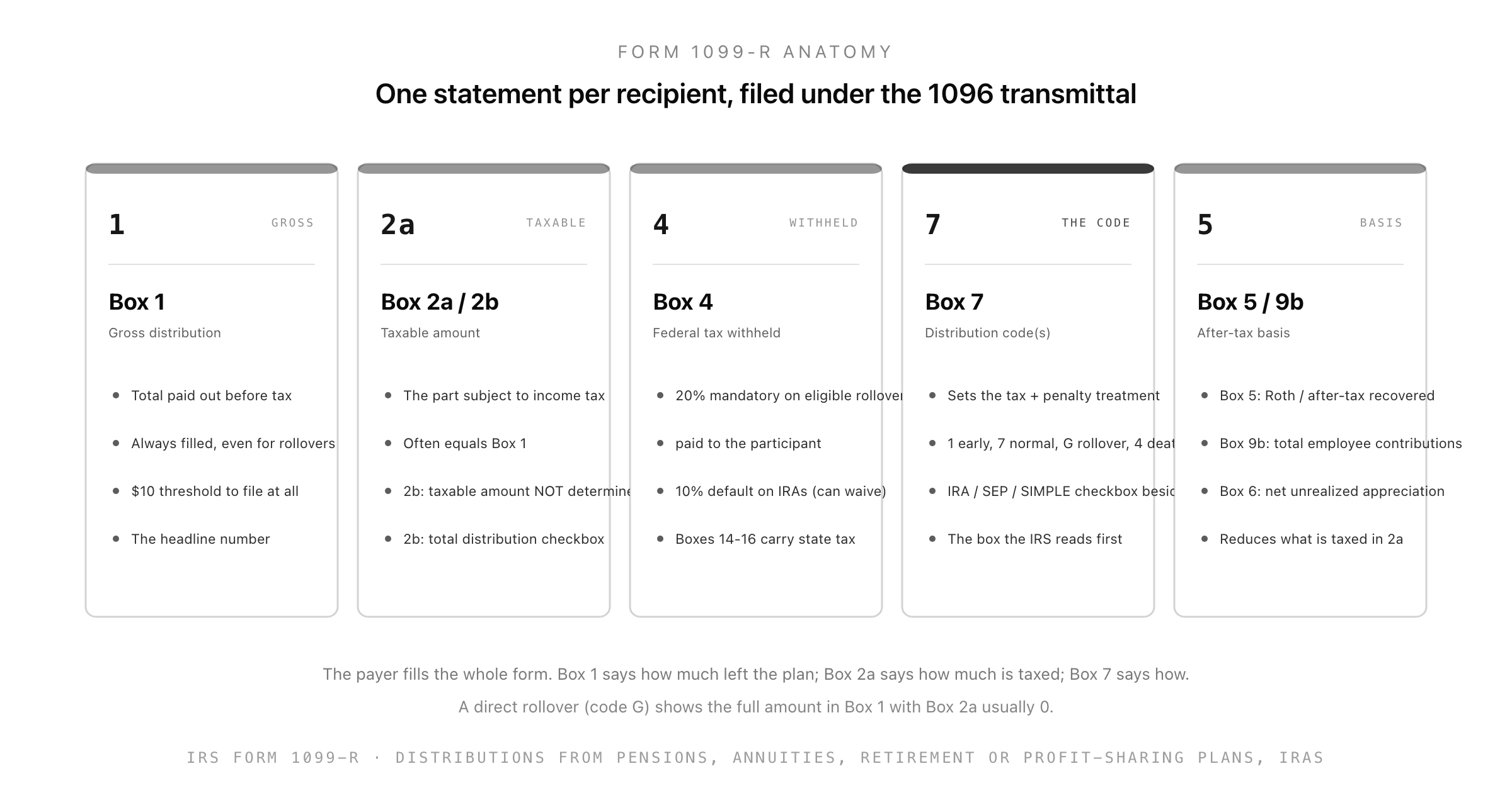 Form 1099-R anatomy as five cards: Box 1 gross distribution, Box 2a and 2b taxable amount, Box 4 federal tax withheld, Box 7 the distribution code, and Box 5 and 9b after-tax basis. The payer fills the whole form; Box 1 says how much left the plan, Box 2a says how much is taxed, and Box 7 says how.