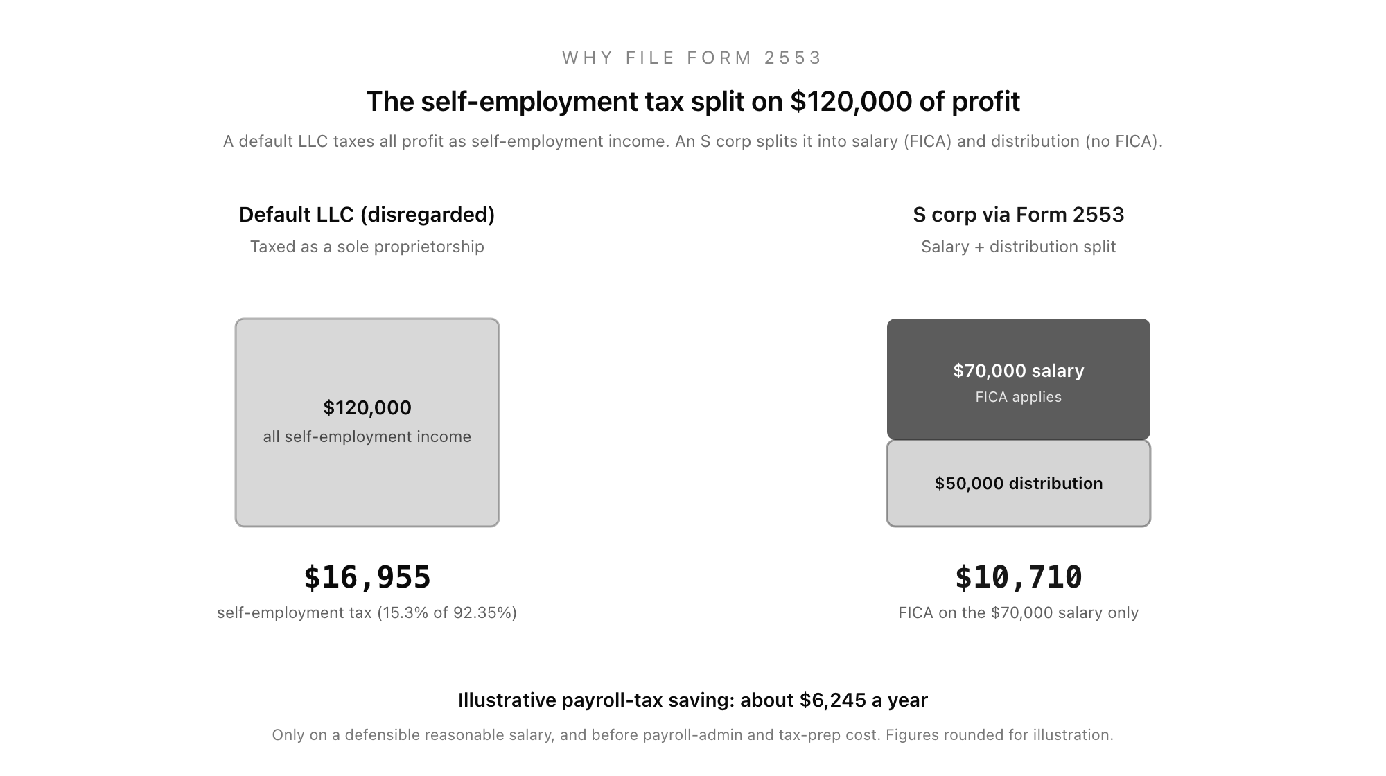 The self-employment tax split on $120,000 of profit: a default LLC taxes the full $120,000 as self-employment income, producing about $16,955 of self-employment tax (15.3% of 92.35% of the profit), while an S corp via Form 2553 splits the profit into a $70,000 reasonable salary that carries FICA (about $10,710) plus a $50,000 distribution that carries no FICA, for an illustrative payroll-tax saving of about $6,245 a year before payroll-admin cost
