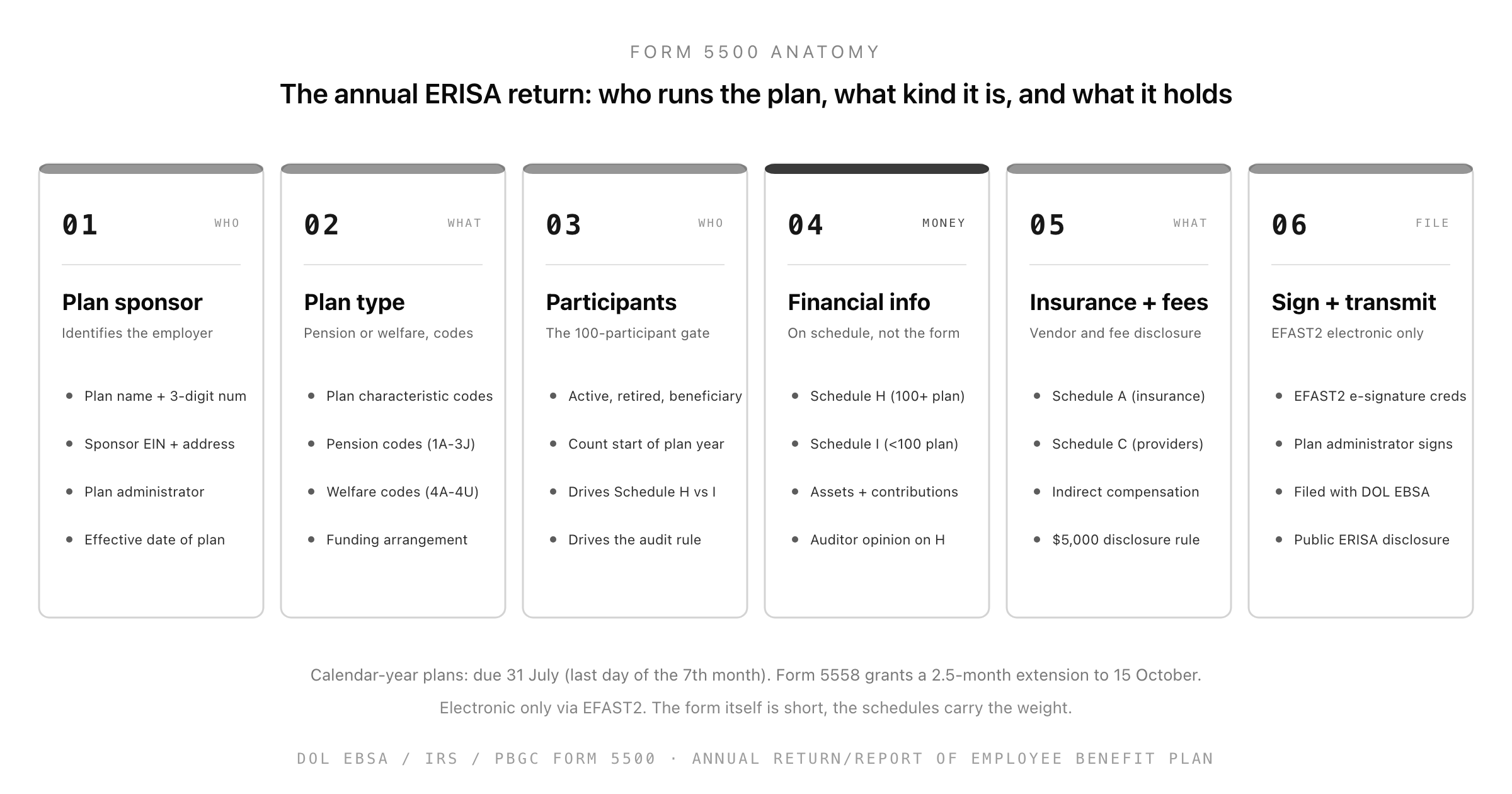 The Form 5500: A 2026 Employer's Guide to the Annual ERISA Return (Variants, the Schedule Map, the 100-Participant Audit Gate, EFAST2 Filing, and the DFVCP Late Relief)