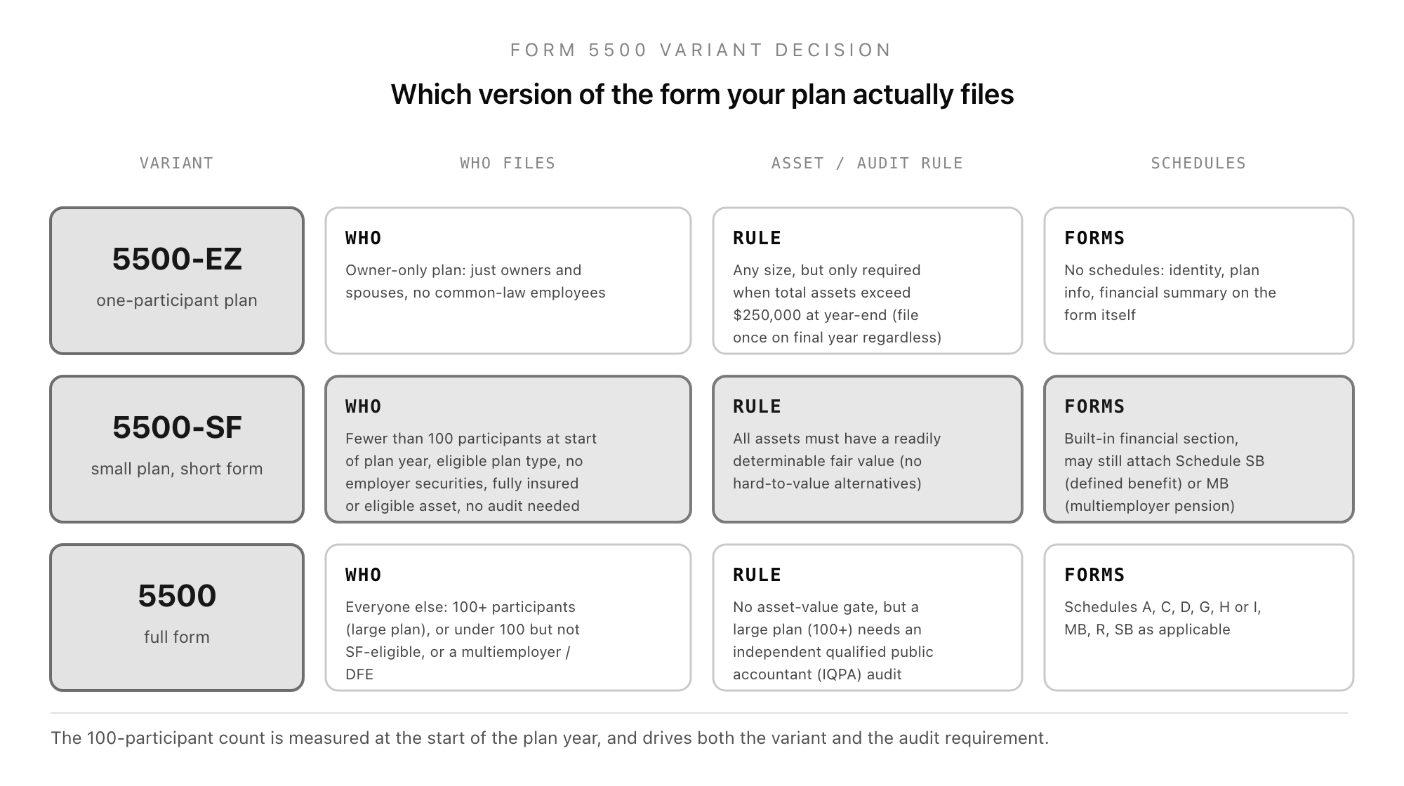 A three-row comparison of the Form 5500 variants showing who files each version: the 5500-EZ for one-participant owner-only plans where total assets exceed $250,000 at year-end with no schedules and identity, plan info, and financial summary all on the form itself; the 5500-SF for small plans under 100 participants meeting eligibility conditions like no employer securities and assets with a readily determinable fair value, no audit needed, with built-in financial section and optional Schedule SB or MB attached; and the full 5500 for everyone else including 100-plus large plans, smaller plans that fail SF eligibility, and multiemployer plans, with the full schedule set A, C, D, G, H or I, MB, R, SB attached as applicable. A footer note explains that the 100-participant count is measured at the start of the plan year and drives both the variant choice and the audit requirement.