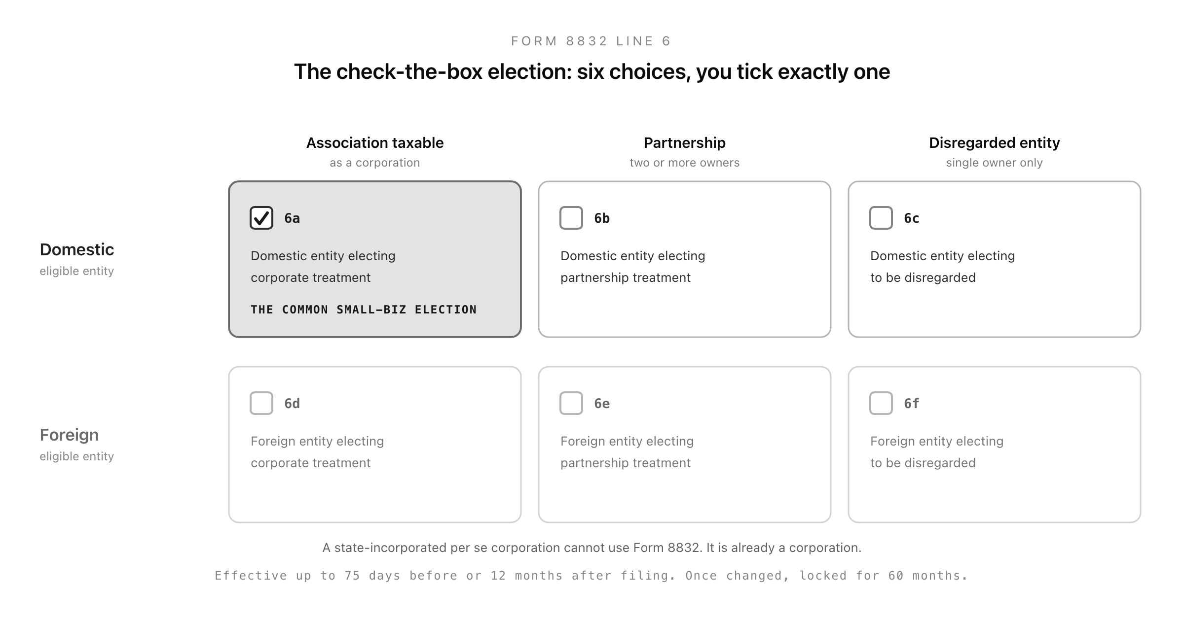 Form 8832: A 2026 Guide to the Entity Classification Election (Check-the-Box, Default Rules, the 60-Month Limit, and How It Differs From Form 2553)