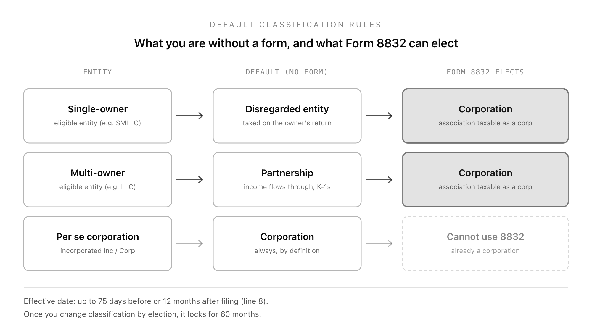 Form 8832 default classification rules: a domestic eligible entity with a single owner defaults to a disregarded entity (taxed on the owner's return) and can elect on Form 8832 to be an association taxable as a corporation; a domestic eligible entity with two or more owners defaults to a partnership and can elect to be a corporation; a state-incorporated per se corporation is always a corporation and cannot use the form; with the effective-date window running from 75 days before to 12 months after the filing date and the 60-month re-election lock once a classification is changed