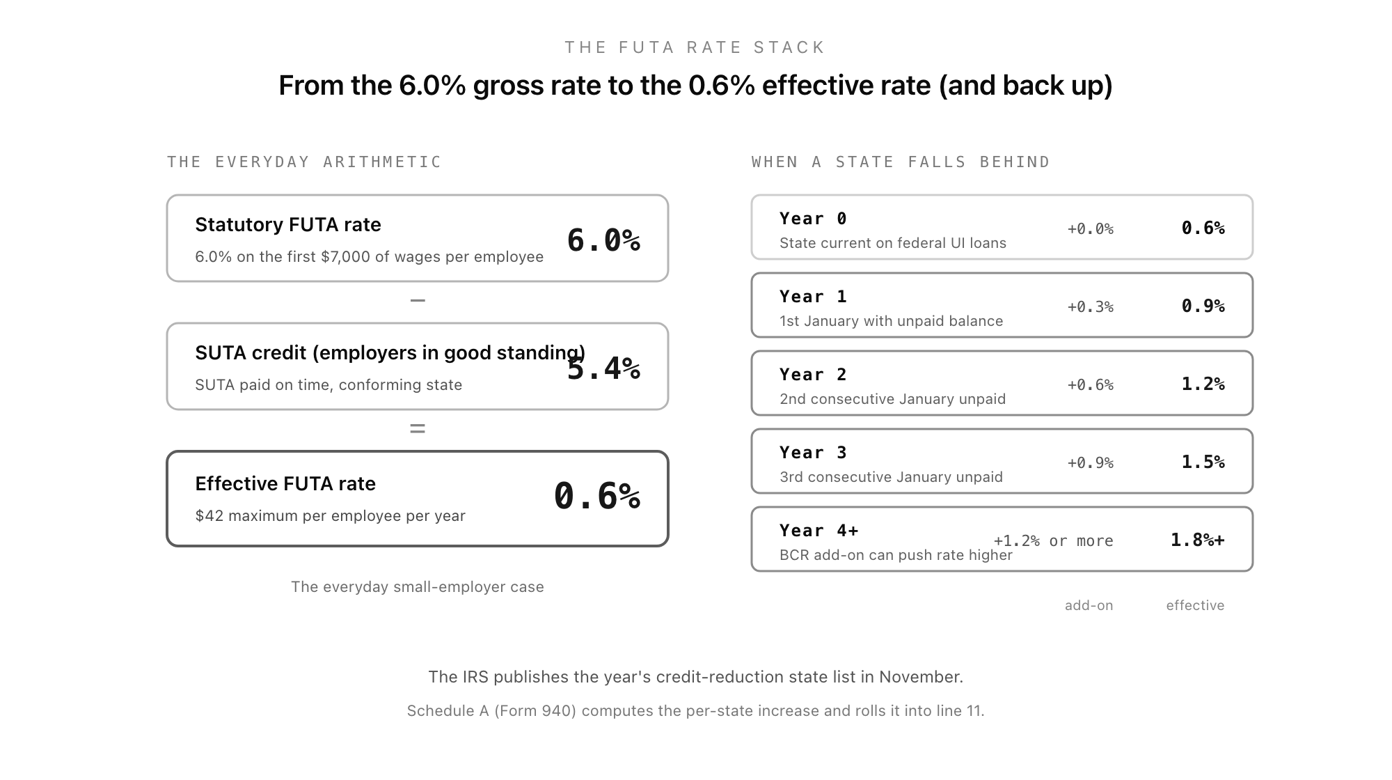 The FUTA rate stack: 6.0% statutory minus 5.4% SUTA credit equals 0.6% effective for employers in good standing, with the credit-reduction ladder showing how 0.3% per year of state borrowing raises the effective rate to 0.9%, 1.2%, 1.5%