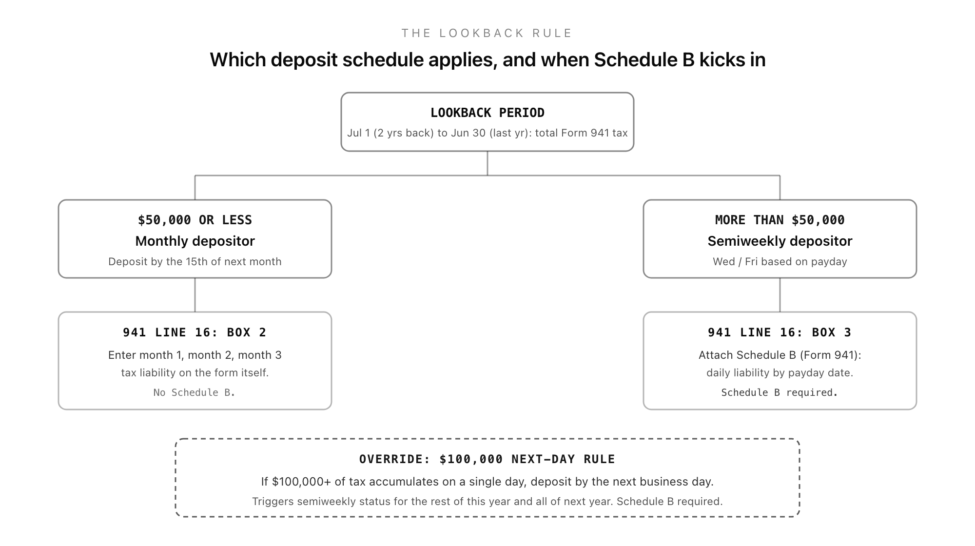 The lookback rule: a decision flow showing the lookback period (July 1 two years back through June 30 last year, summing Form 941 tax across four quarters), branching into monthly depositor (under $50,000) and semiweekly depositor (over $50,000), with the corresponding Form 941 line 16 entries on each path, and the $100,000 next-day override at the bottom that triggers semiweekly status for the rest of this year and all of next year