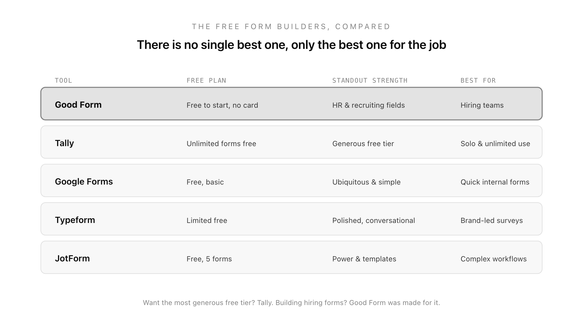 A comparison of free form builders across their free plans, standout strengths, and what each is best for.