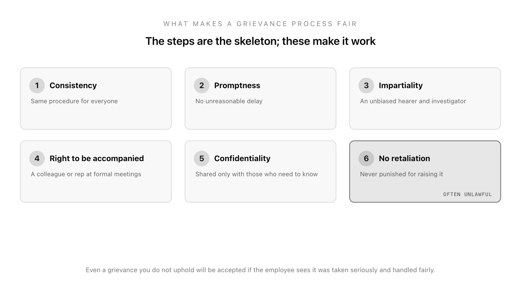 Five principles of a fair grievance process shown as cards: consistency (same procedure for everyone), promptness (no unreasonable delay), impartiality (an unbiased hearer and investigator), the right to be accompanied, and confidentiality, with a footer noting that retaliation against someone for raising a grievance is itself unlawful.