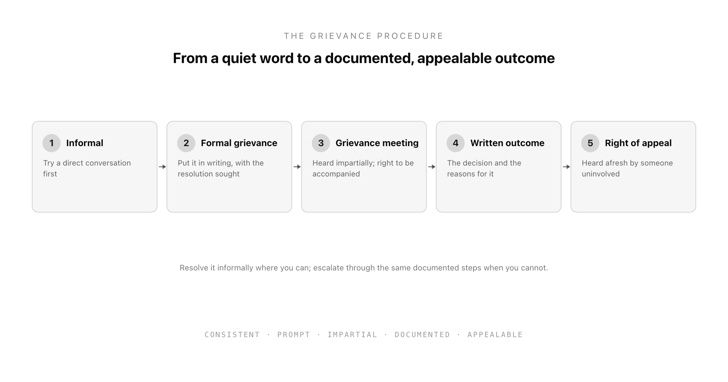 The grievance procedure as five steps: informal resolution, a formal written grievance, a grievance meeting with the right to be accompanied, a written outcome, and a right of appeal, with the note that documenting each step is what makes the process fair and defensible.