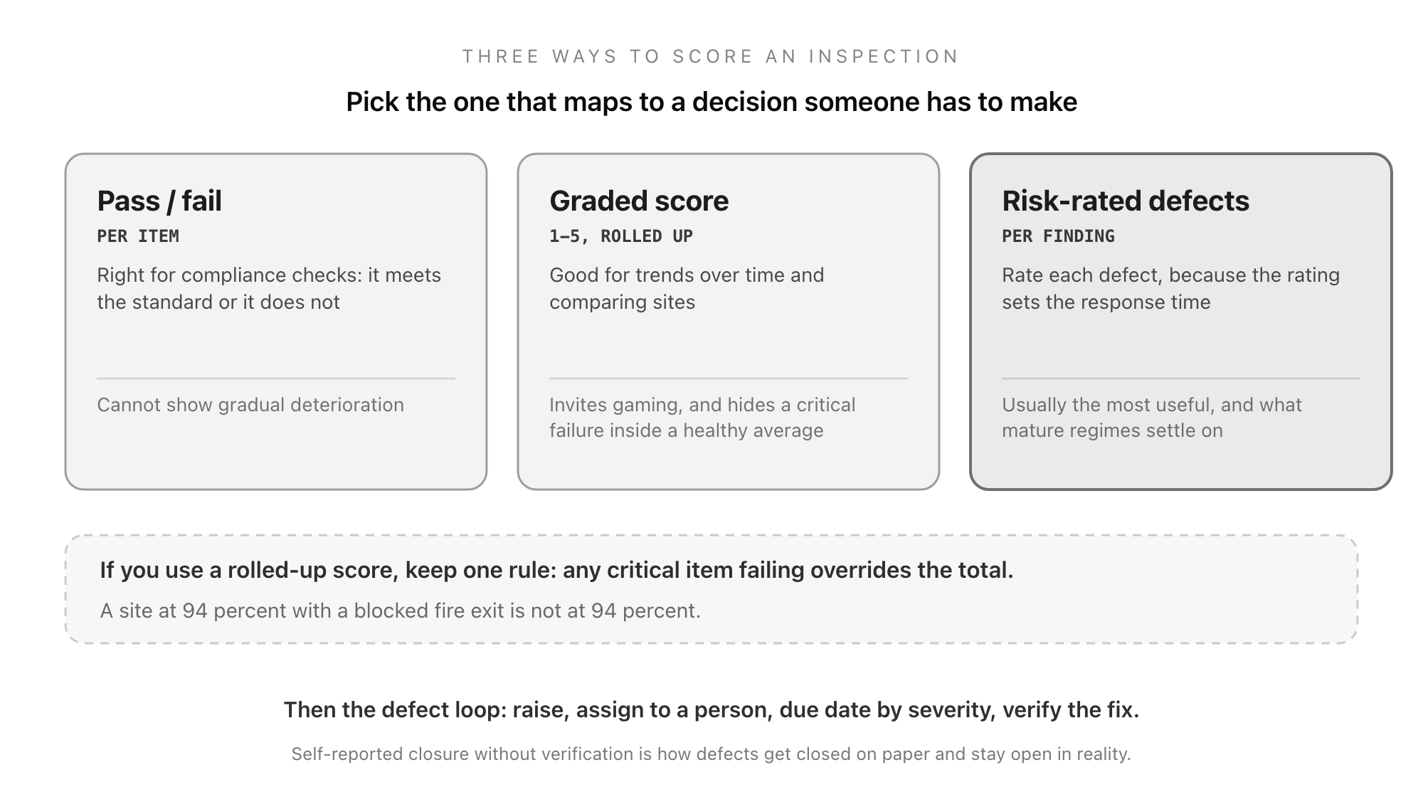 Three ways to score an inspection: simple pass or fail for compliance checks, a graded score for tracking condition over time, and risk rating each defect by severity, which is what determines how fast it must be fixed