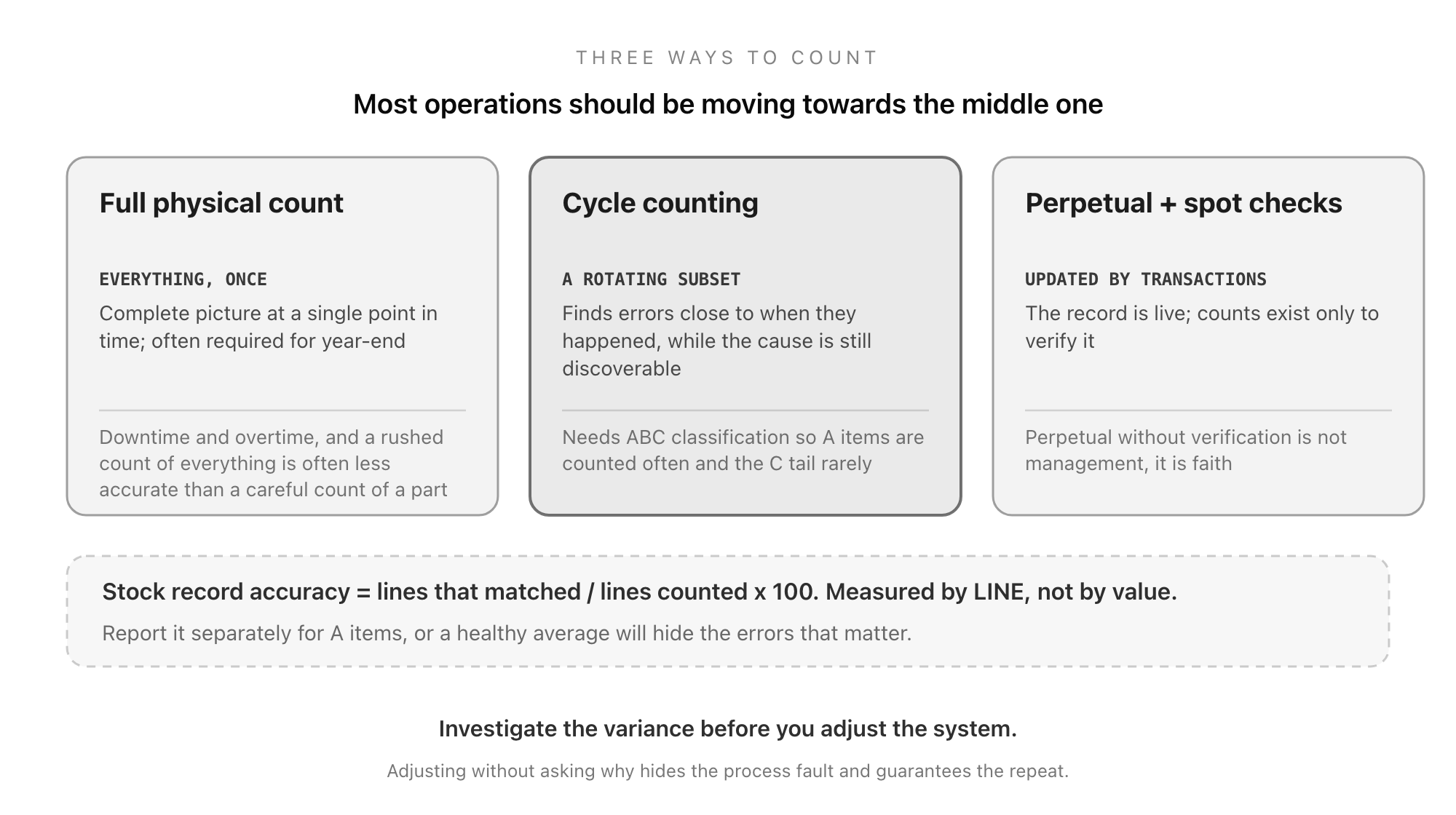 The three counting approaches: a full physical count of everything at once, cycle counting a rotating subset continuously, and perpetual inventory maintained by transactions with spot checks to verify it
