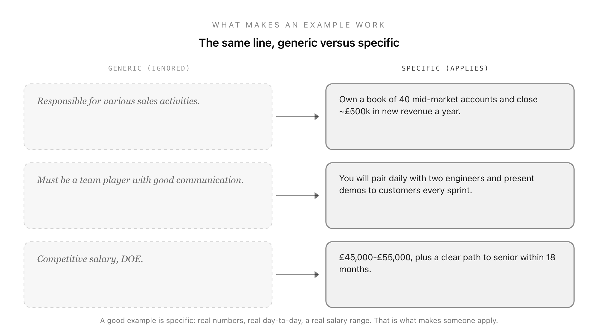 The same job description line written two ways: a vague, generic version that gets ignored, and a specific version with real numbers and detail that makes people apply