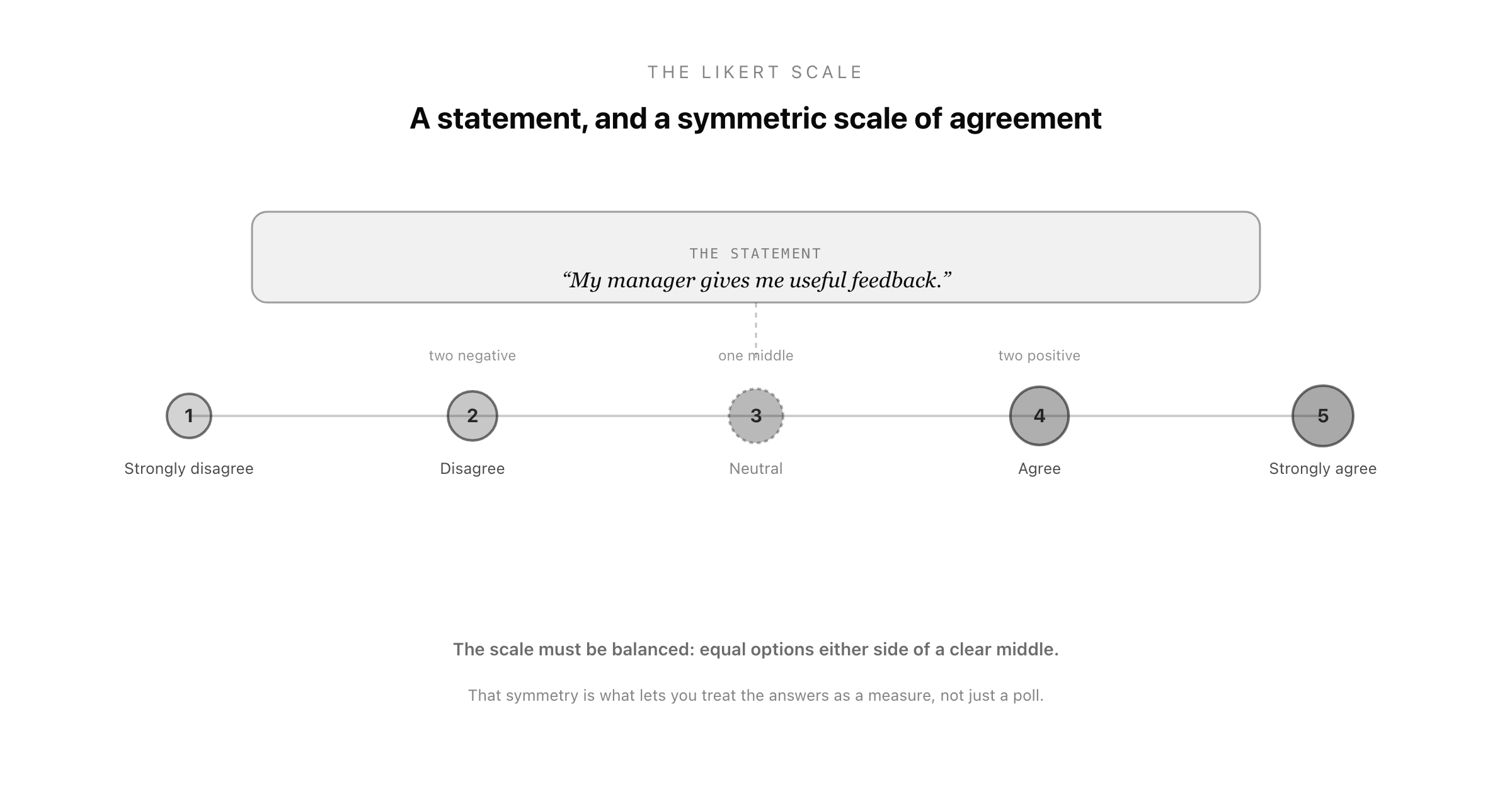 The anatomy of a Likert scale: a statement above a symmetric five-point row from strongly disagree to strongly agree, with two negative options, one middle, and two positive