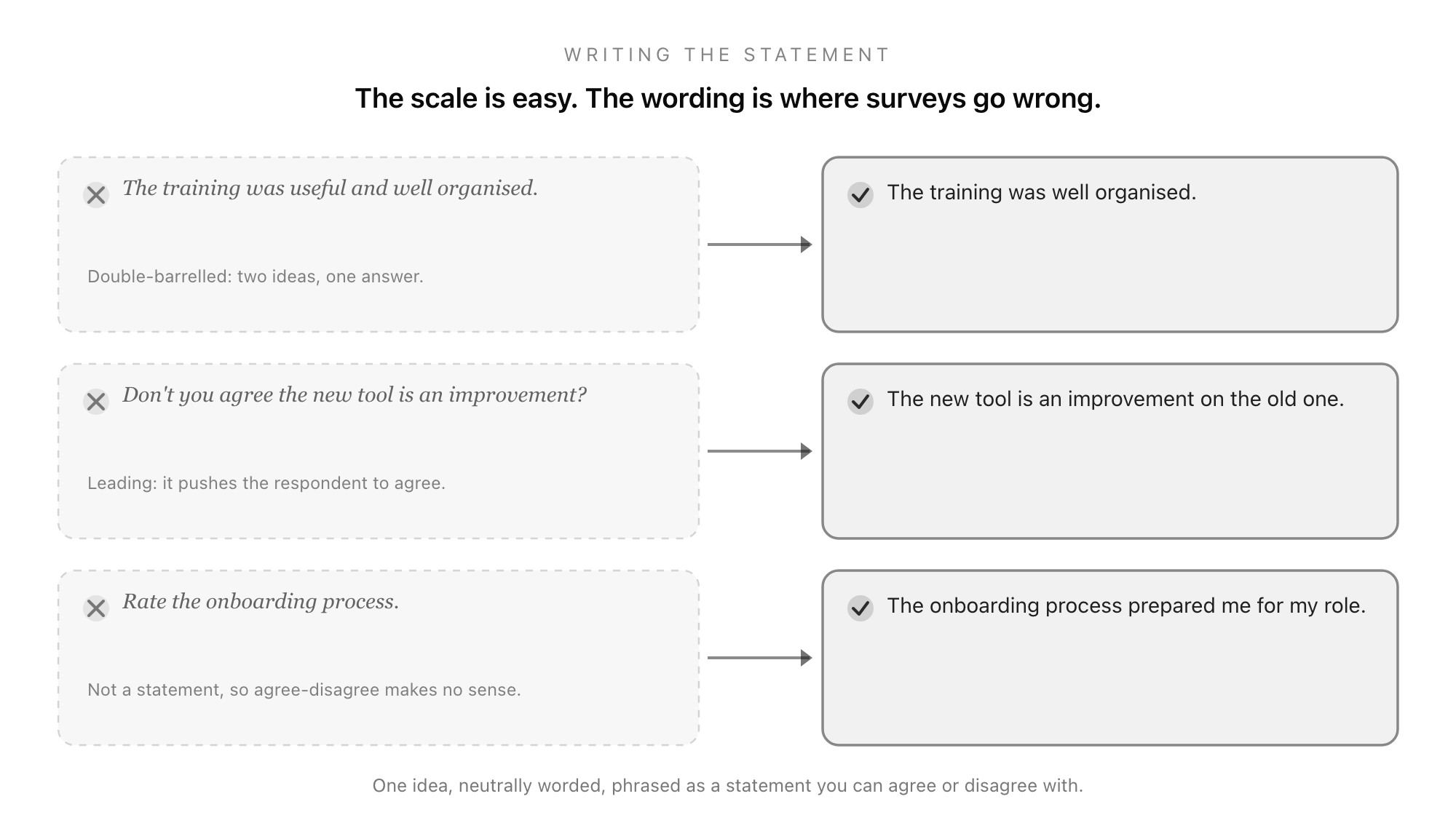 Three poorly-worded Likert statements alongside their corrected versions: a double-barrelled statement split into one idea, a leading question rewritten neutrally, and a non-statement turned into an agree-disagree statement