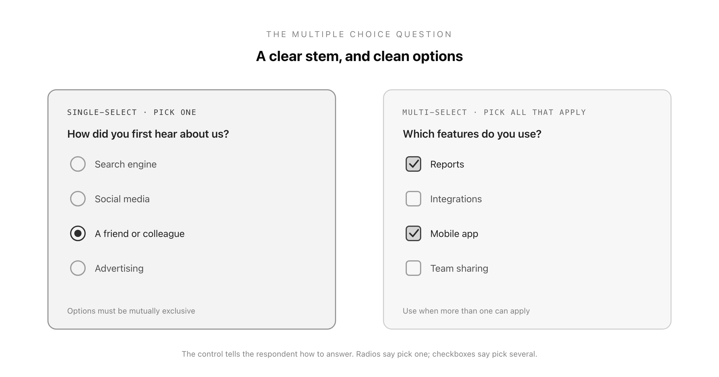 The anatomy of a multiple choice question: a clear stem above answer options that are mutually exclusive and collectively exhaustive, shown as single-select and multi-select variants
