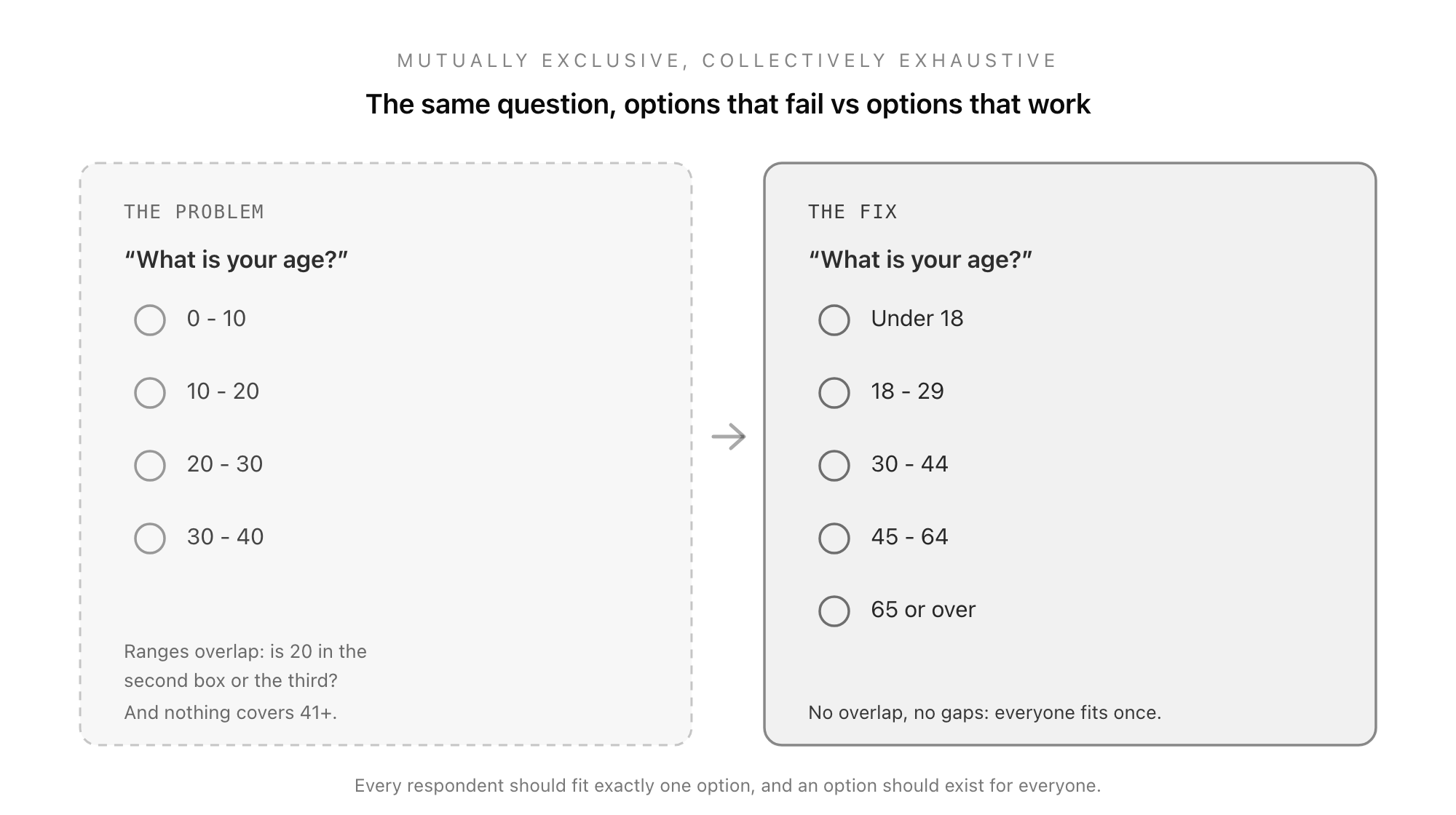 A bad multiple choice answer set alongside its corrected version: options that overlap and leave gaps rewritten to be mutually exclusive and collectively exhaustive, with a clear stem and a consistent format