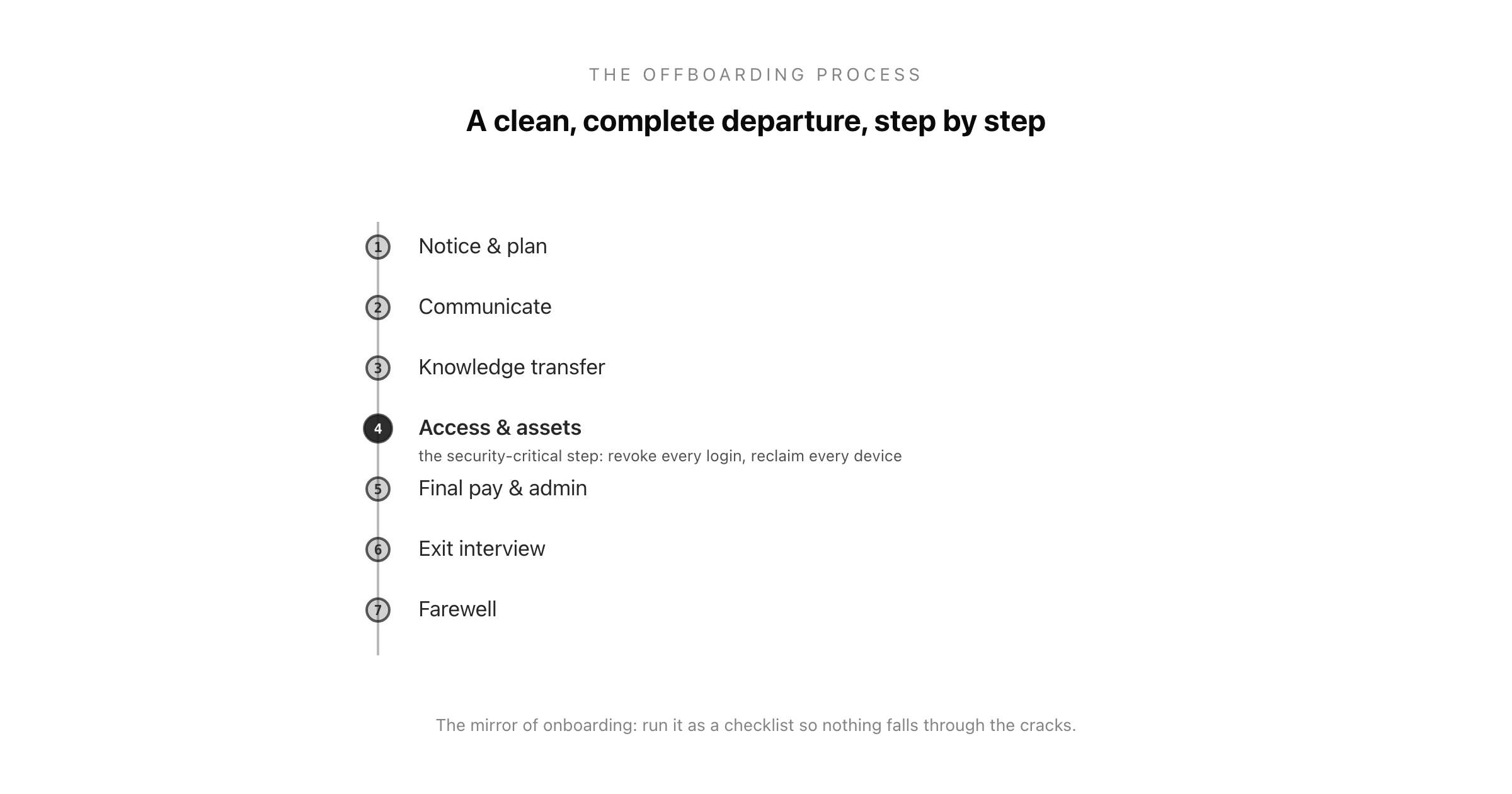 The offboarding process as a sequence of stages: resignation and notice, knowledge transfer, exit interview, access and asset recovery, final pay and benefits, and a proper farewell