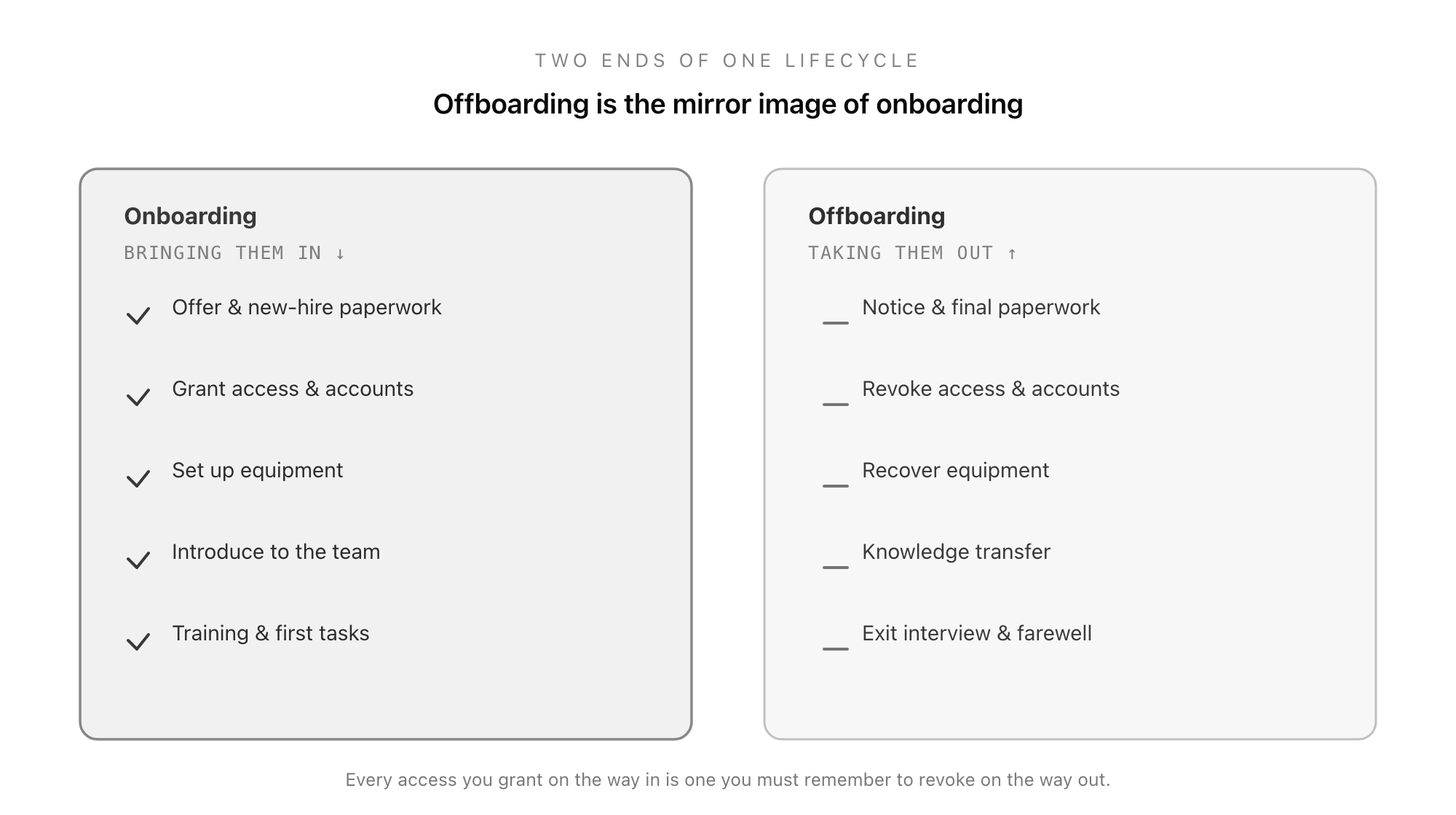 Onboarding and offboarding shown as mirror images of the employee lifecycle: onboarding brings a person in through paperwork, access, and setup, while offboarding takes them out through knowledge transfer, access removal, and asset recovery