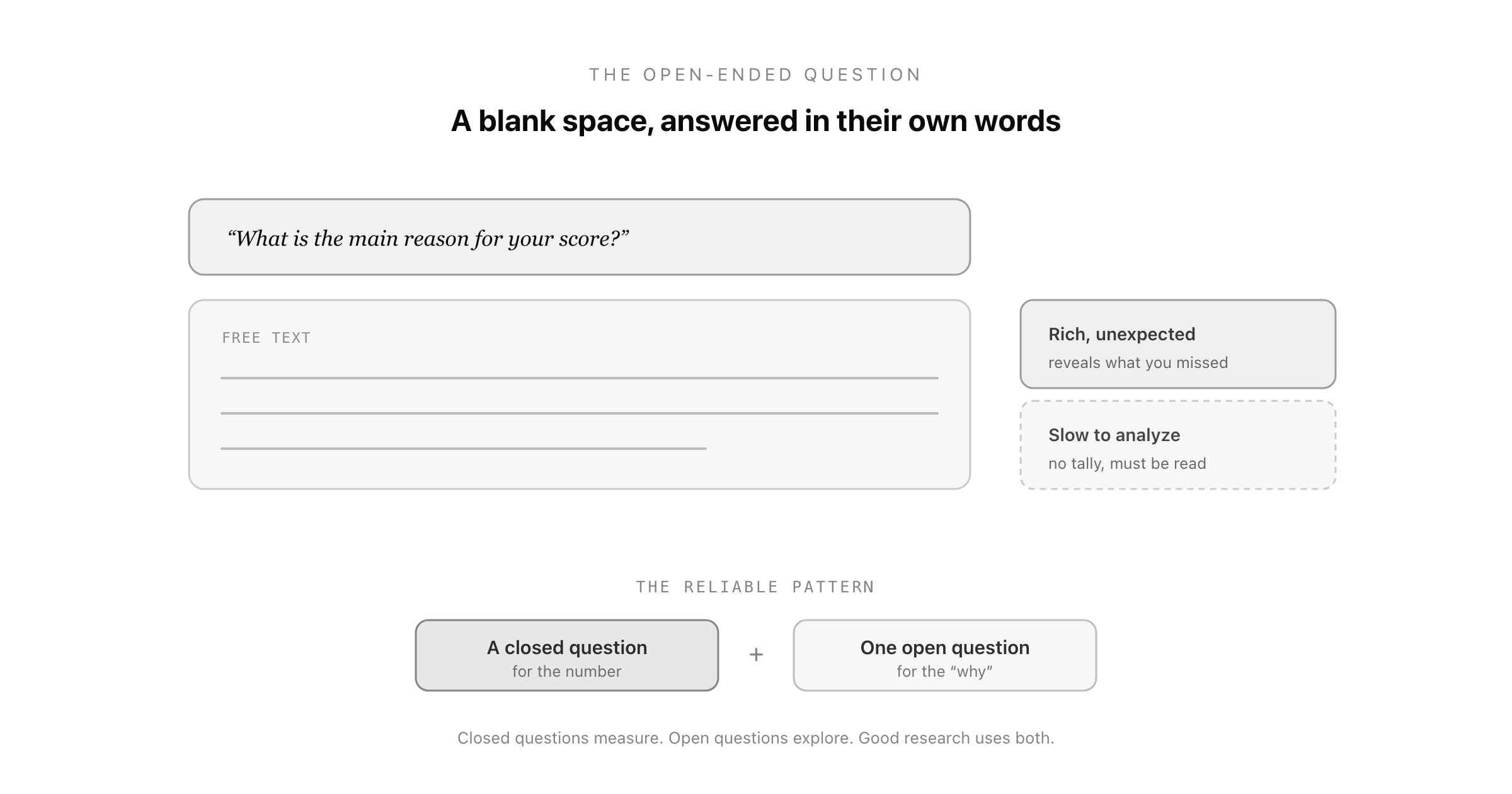 An open-ended question with a free-text answer box, capturing rich detail in the respondent's own words, against the trade-off that the answers are slower to analyze