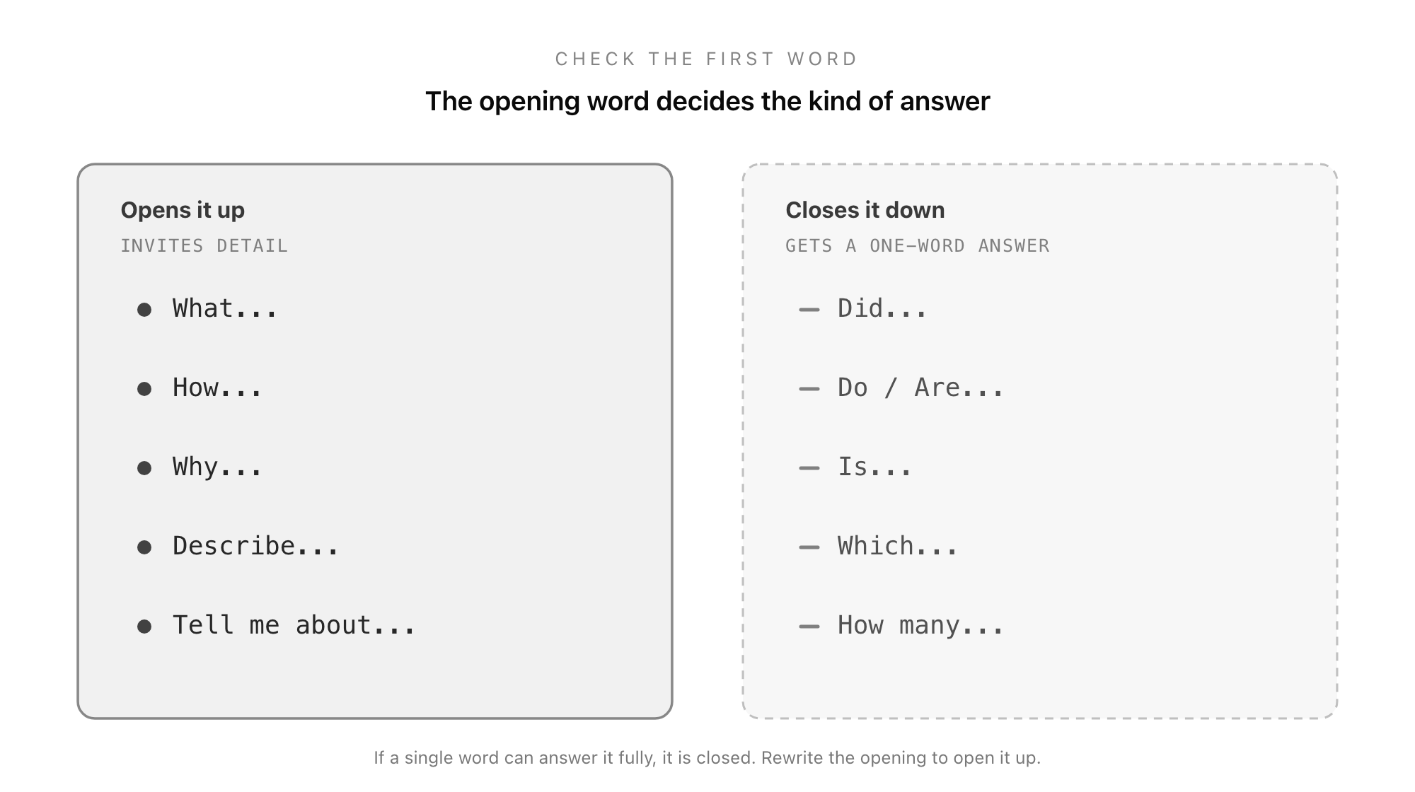 The words that open a question versus close it: open questions start with what, how, why, describe, or tell me about, while closed questions start with did, do, are, is, which, or how many
