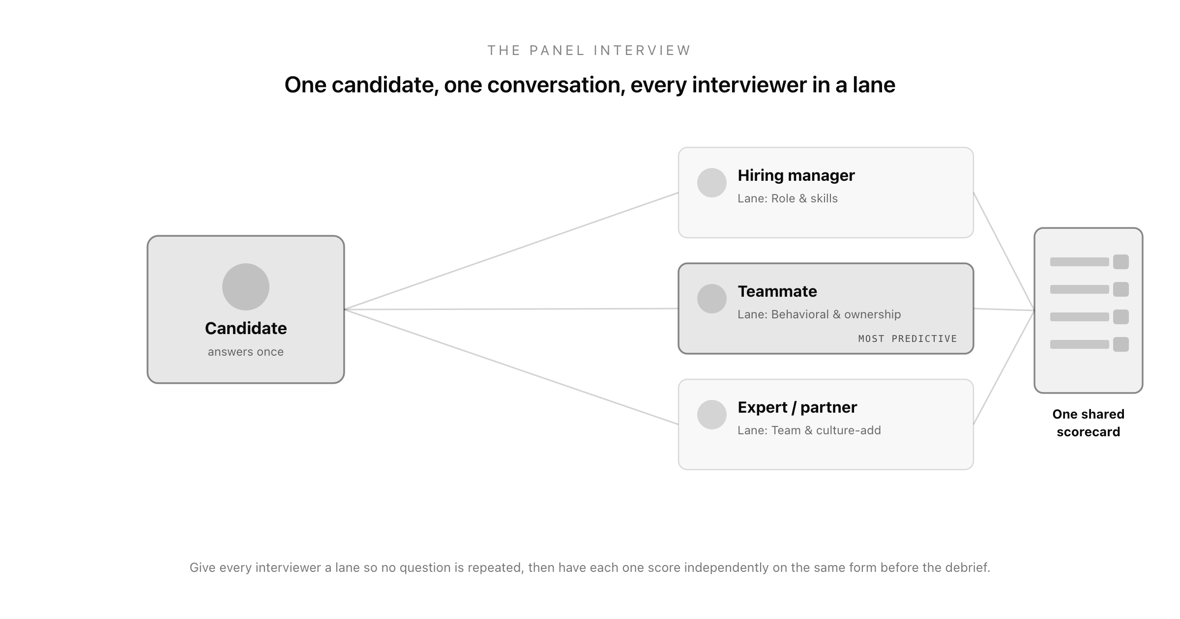 A panel interview structured as one candidate facing three interviewers, each owning a distinct lane (role and skills, behavioral and ownership, team and culture-add), with all three ratings flowing into a single shared scorecard.