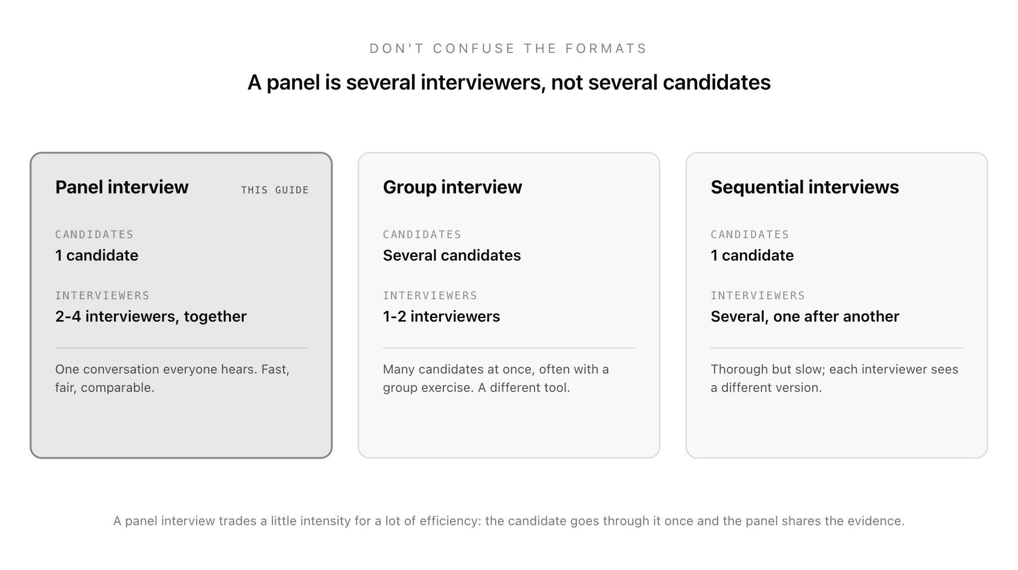 Three interview formats compared side by side: a panel interview (one candidate, two to four interviewers together, highlighted as the subject of this guide), a group interview (several candidates at once with one or two interviewers), and sequential interviews (one candidate meeting several interviewers one after another).