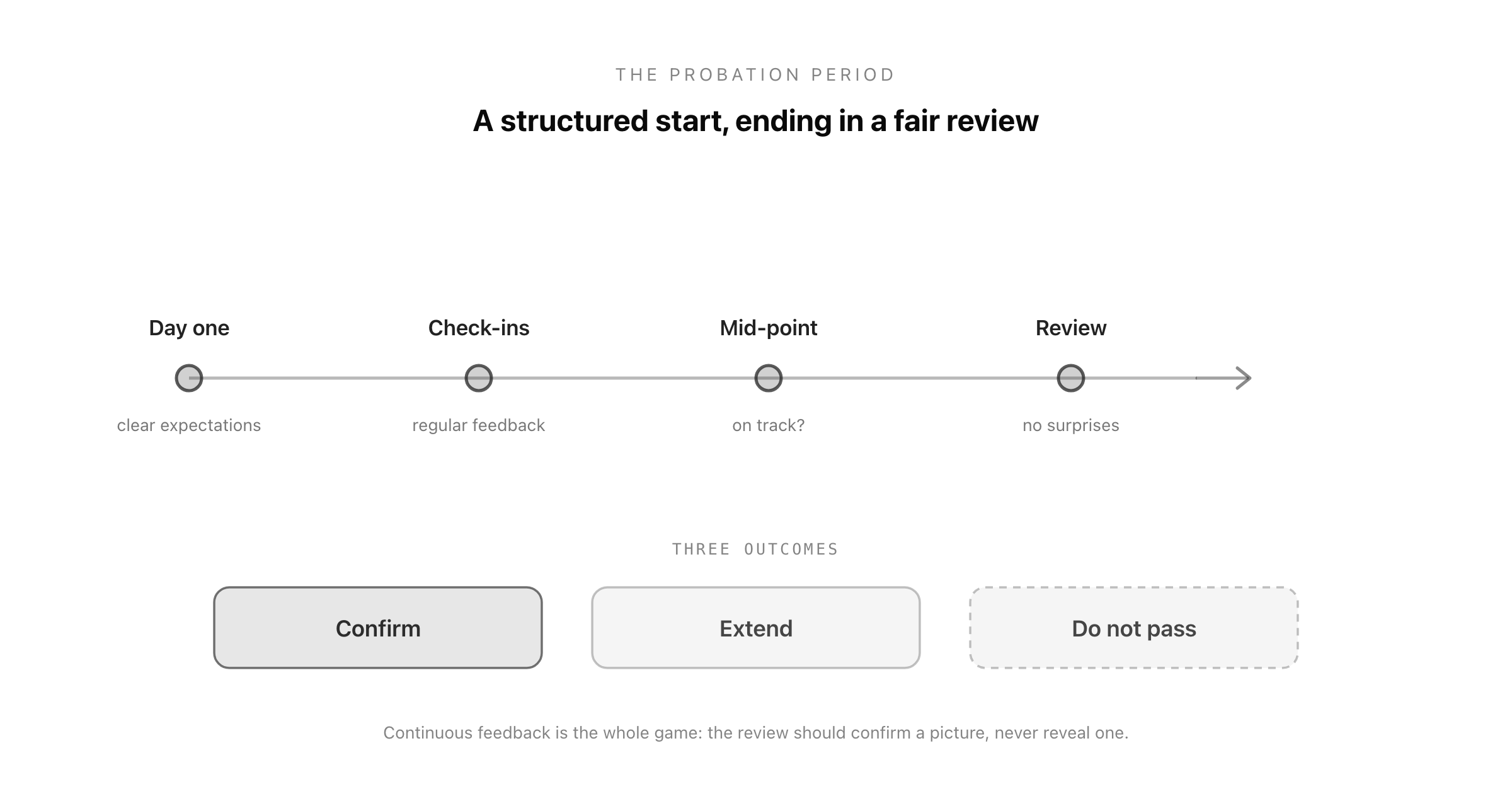 A probation period timeline: clear expectations on day one, regular check-ins through the period, a review near the end, and three outcomes: confirm, extend, or do not pass