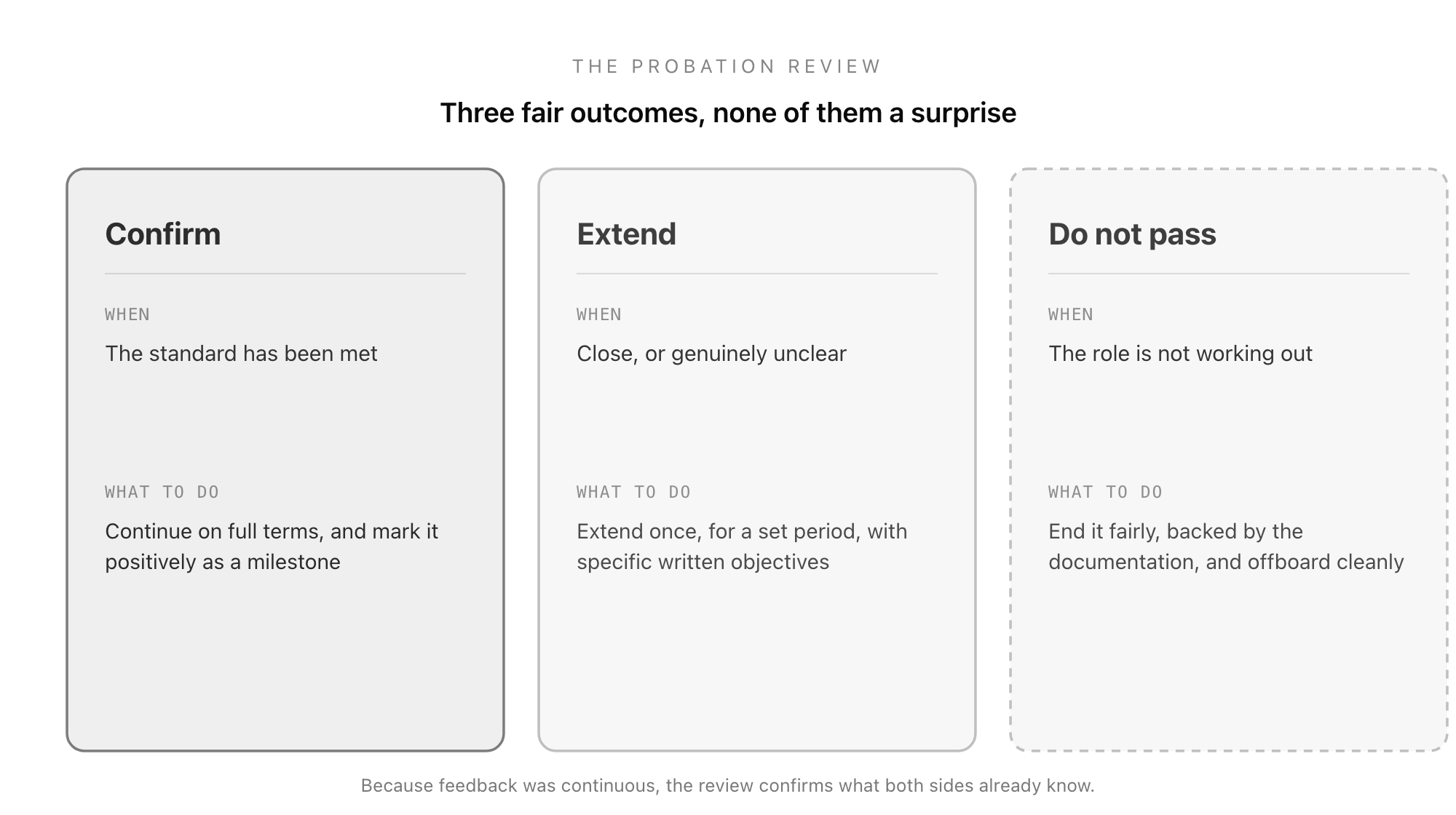 The three outcomes of a probation review: confirm the employee in the role, extend probation for a defined period when the picture is unclear, or do not pass and end the employment fairly