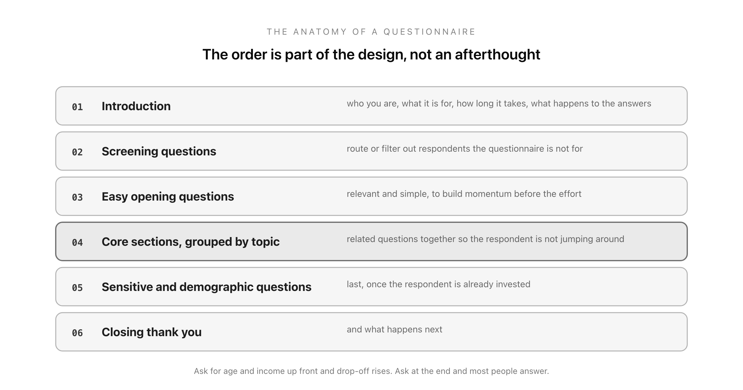 The anatomy of a questionnaire: an introduction stating purpose and time, screening questions, easy opening questions, the core sections grouped by topic, sensitive and demographic questions last, and a closing thank you