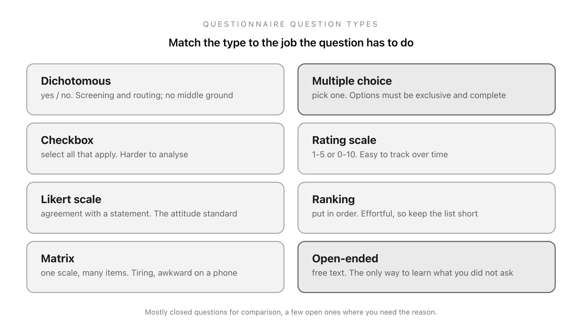 The main questionnaire question types: dichotomous, multiple choice, checkbox, rating scale, Likert scale, ranking, matrix, and open-ended, with the job each one does best