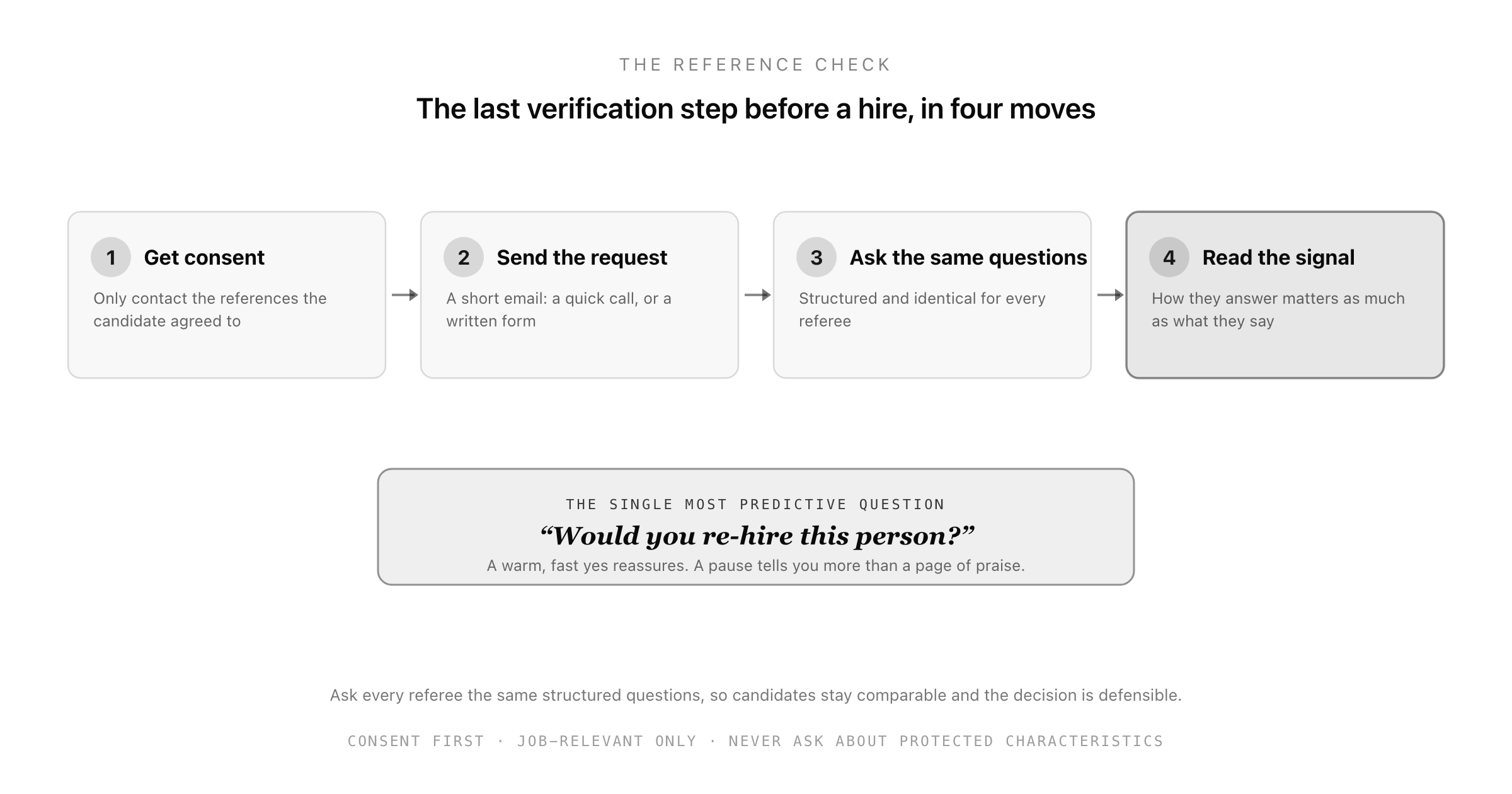 Reference Check: A Recruiter's Guide to Checking References (Questions to Ask, the Request Email, and How to Read the Answers)