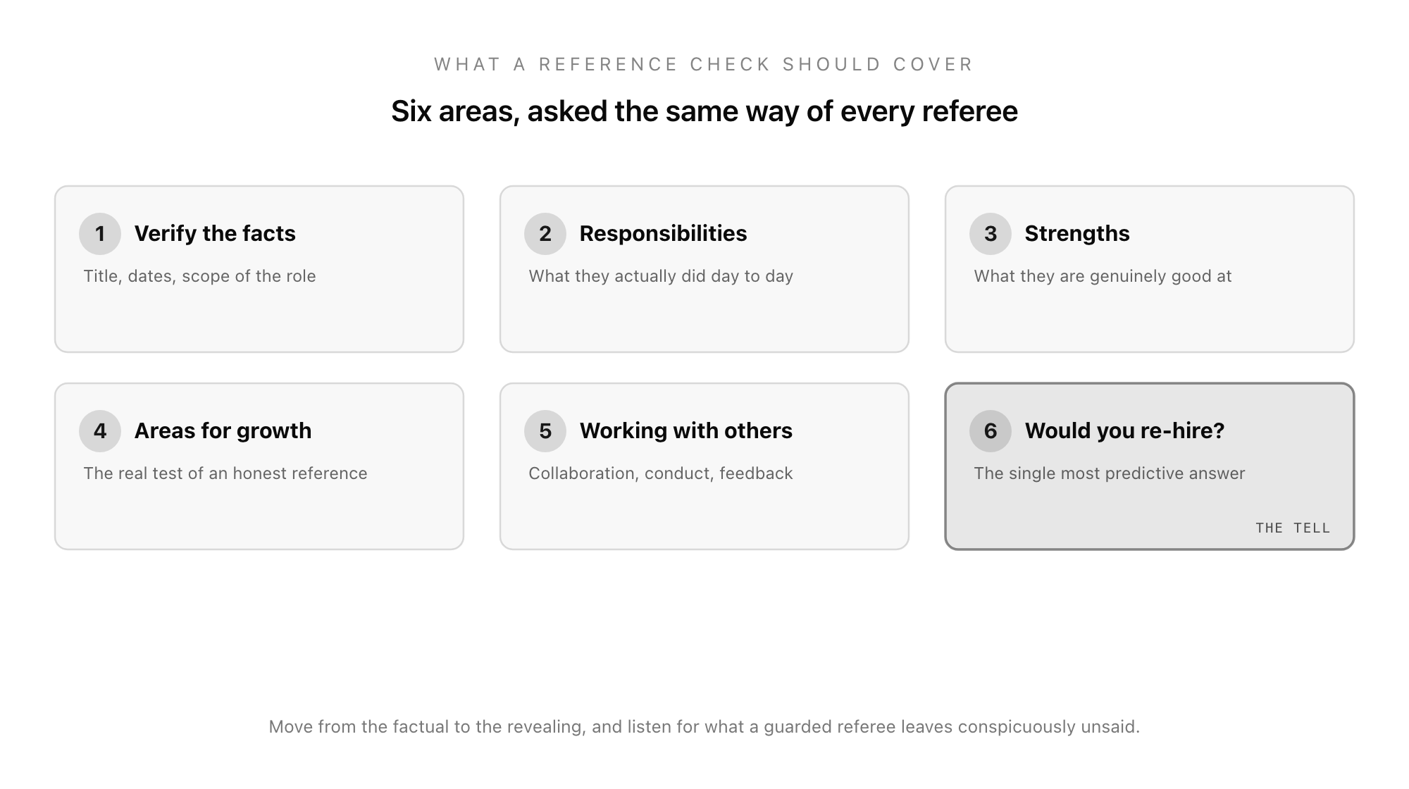 The six areas a reference check should cover, shown as cards: verify the facts (title, dates, scope), responsibilities (what they actually did), strengths (what they are genuinely good at), areas for growth (the real test of an honest reference), working with others (collaboration and conduct), and the re-hire question (would you hire them again), with the re-hire question flagged as the single most predictive.