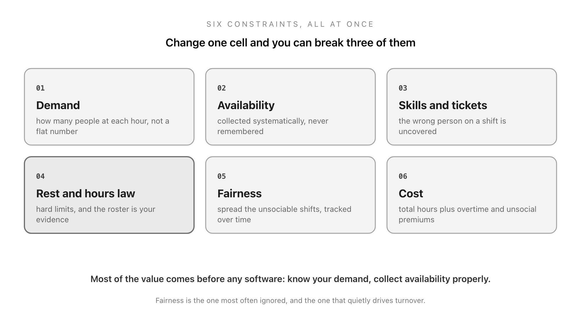 The six constraints a roster has to satisfy at once: demand cover, staff availability, skills and qualifications, legal rest and hours rules, fairness across the team, and the labour budget