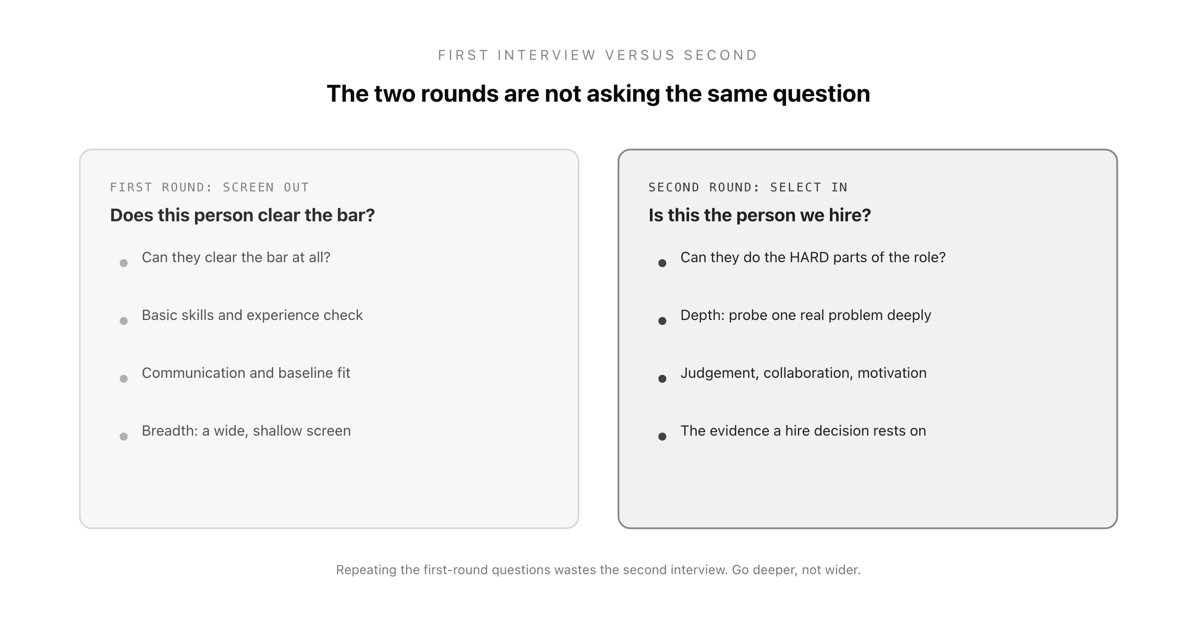 The first interview screens out (does this person clear the bar) while the second interview selects in (is this the person we hire), with the two rounds shown side by side