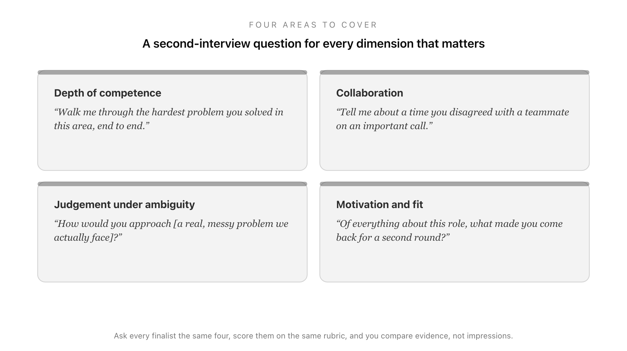 Four areas to cover in a second interview, each with a sample question: depth of competence, collaboration, judgement under ambiguity, and motivation and fit