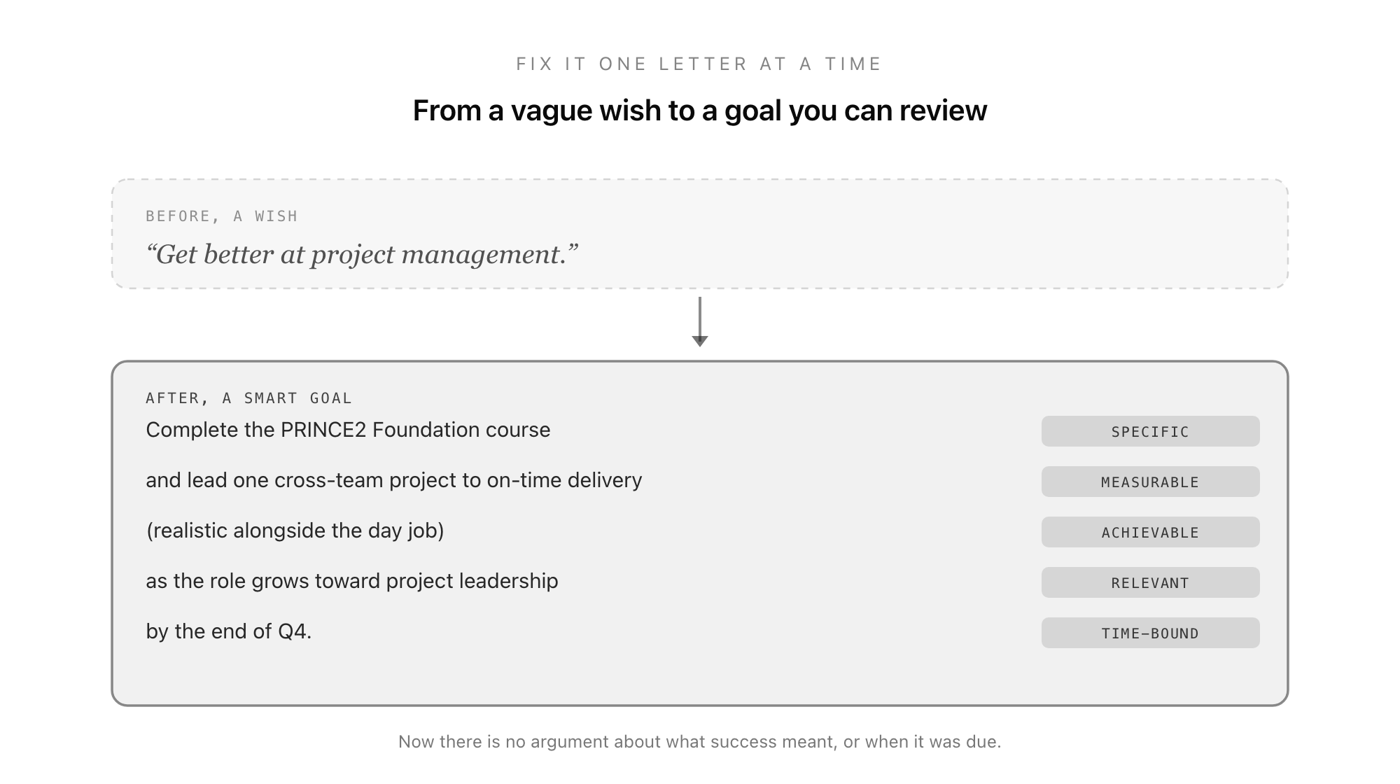 A before-and-after transformation: the vague goal "get better at project management" on the left, and the SMART version on the right, "complete the PRINCE2 Foundation course and lead one cross-team project to on-time delivery by the end of Q4," annotated to show which part of the sentence satisfies Specific, Measurable, Achievable, Relevant, and Time-bound.